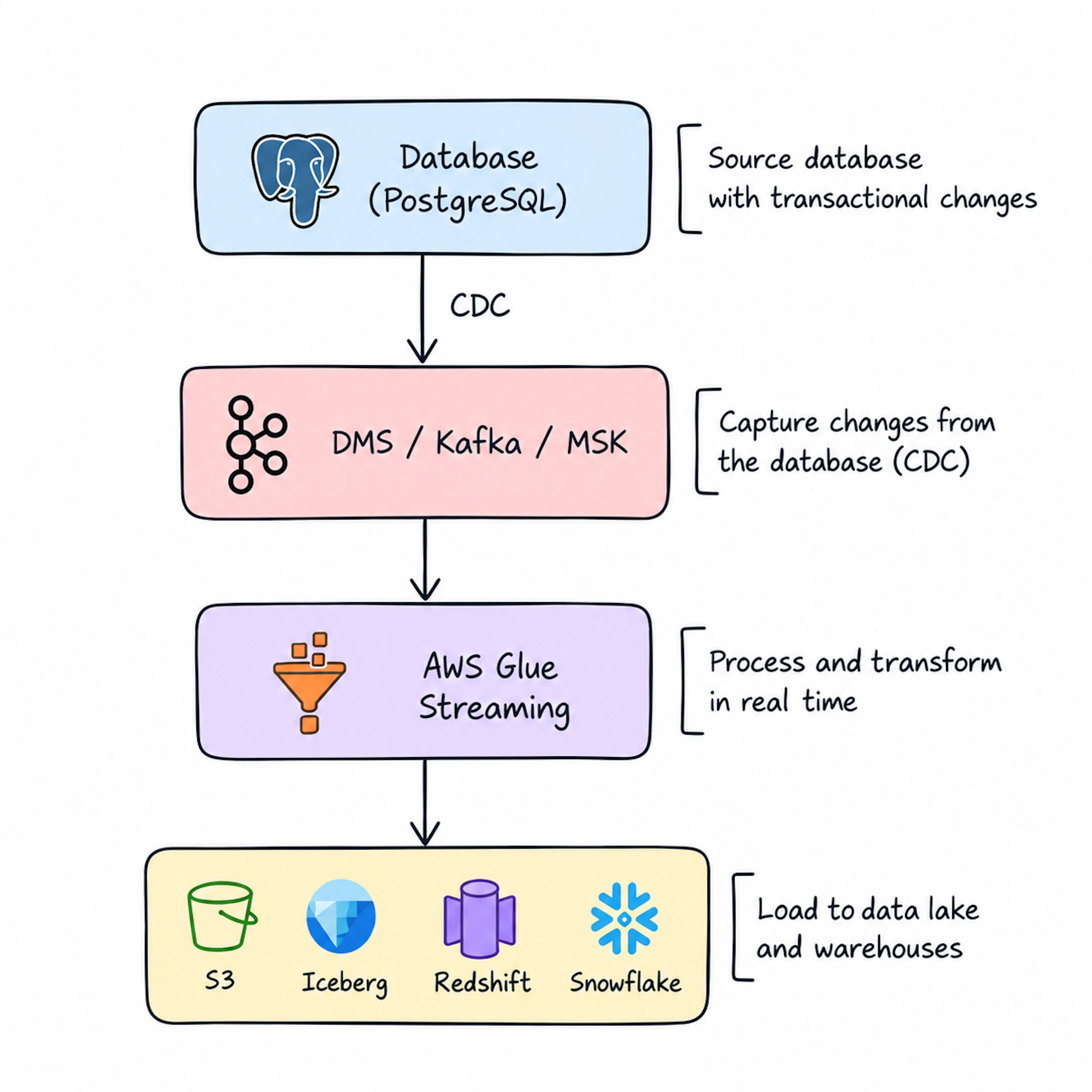 Example AWS real-time ETL: PostgreSQL CDC (DMS/Kafka/MSK) > Glue Streaming > S3/Iceberg/Redshift/Snowflake.