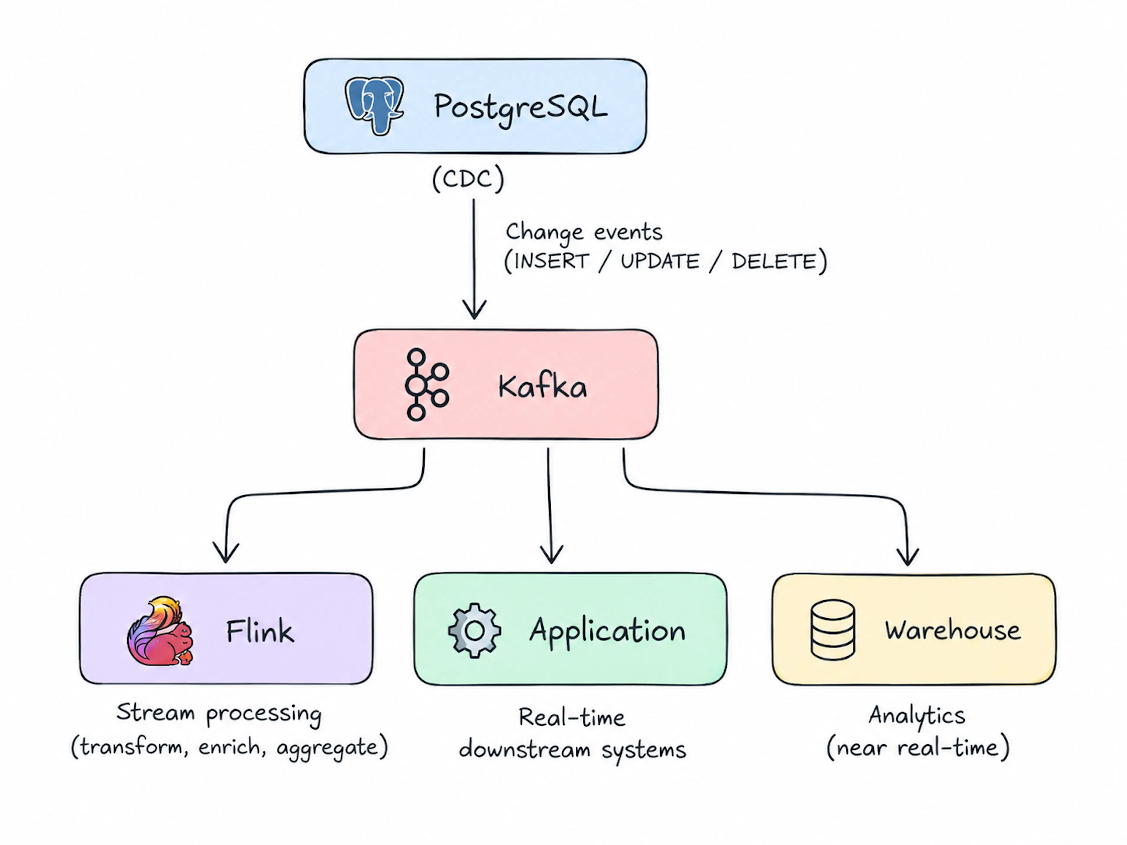 Example Kafka-based architecture: Postgres CDC to Kafka and then Flink for streaming and real-time applications, in addition to the data warehouse.