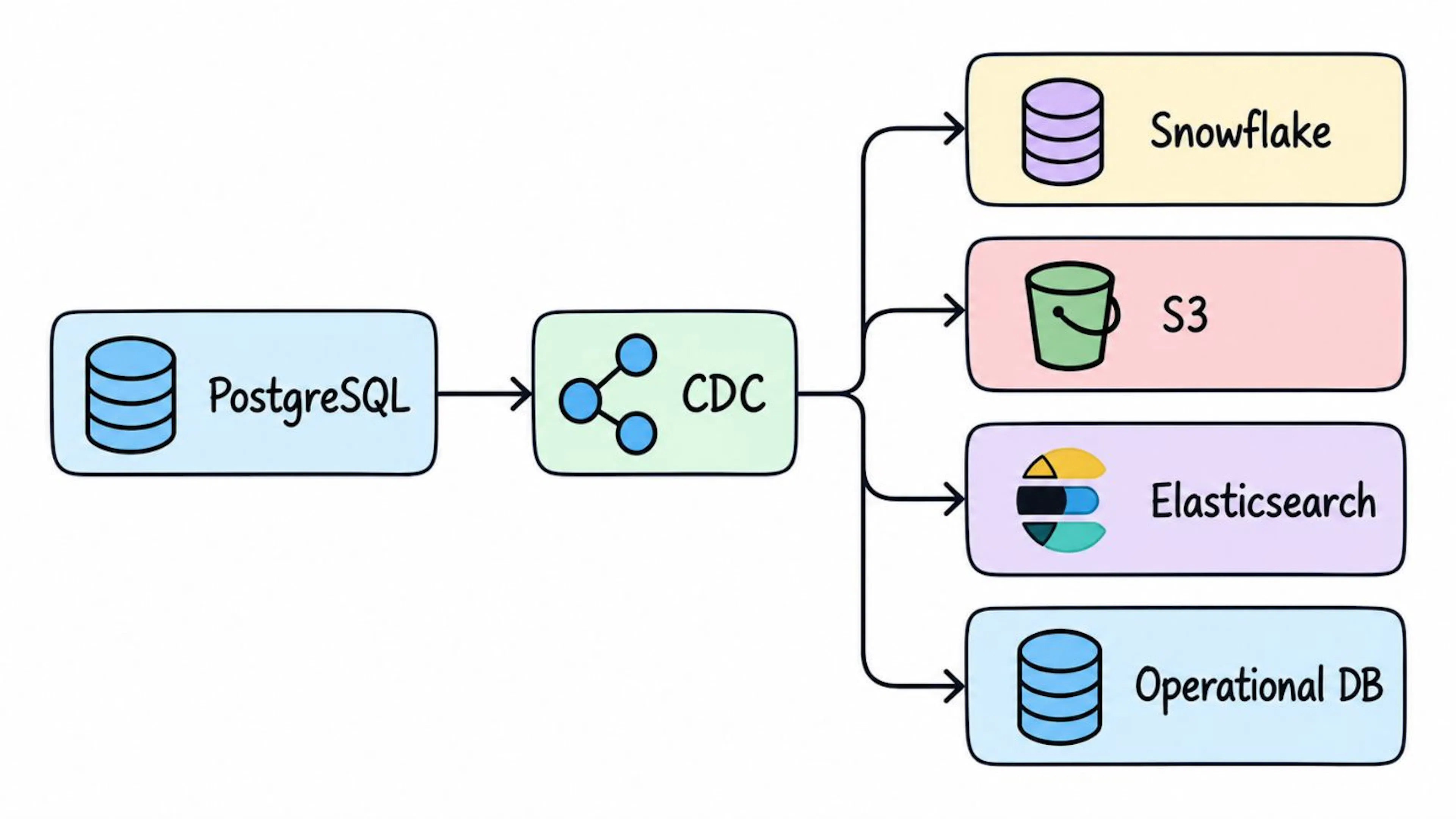 This CDC workload can be charged based on several factors depending on the tool: by data moved, unique rows, events, processing capacity, cloud compute units, or supporting Kafka infrastructure