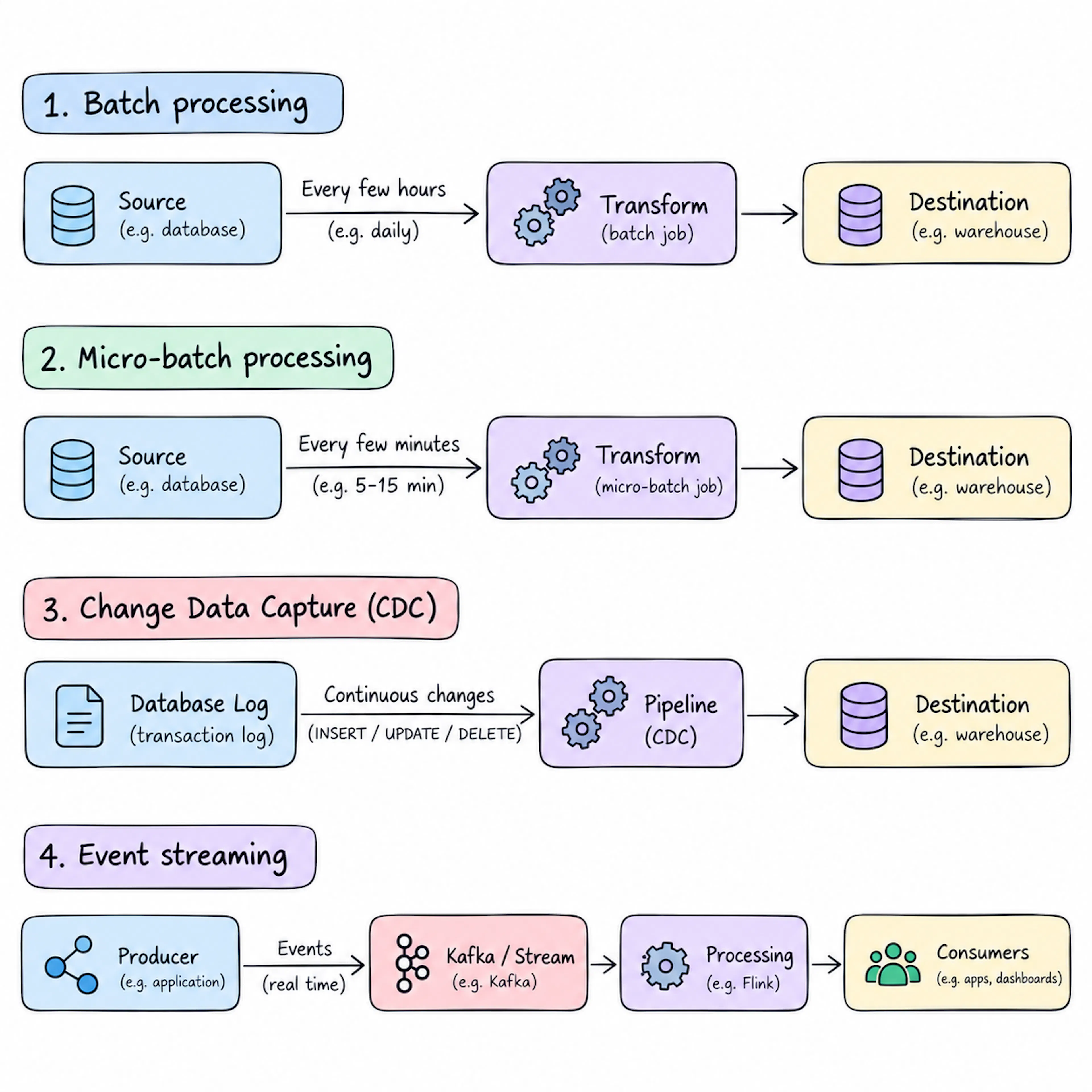 Four types of data transfer are: batch, micro-batch, CDC and event streaming.