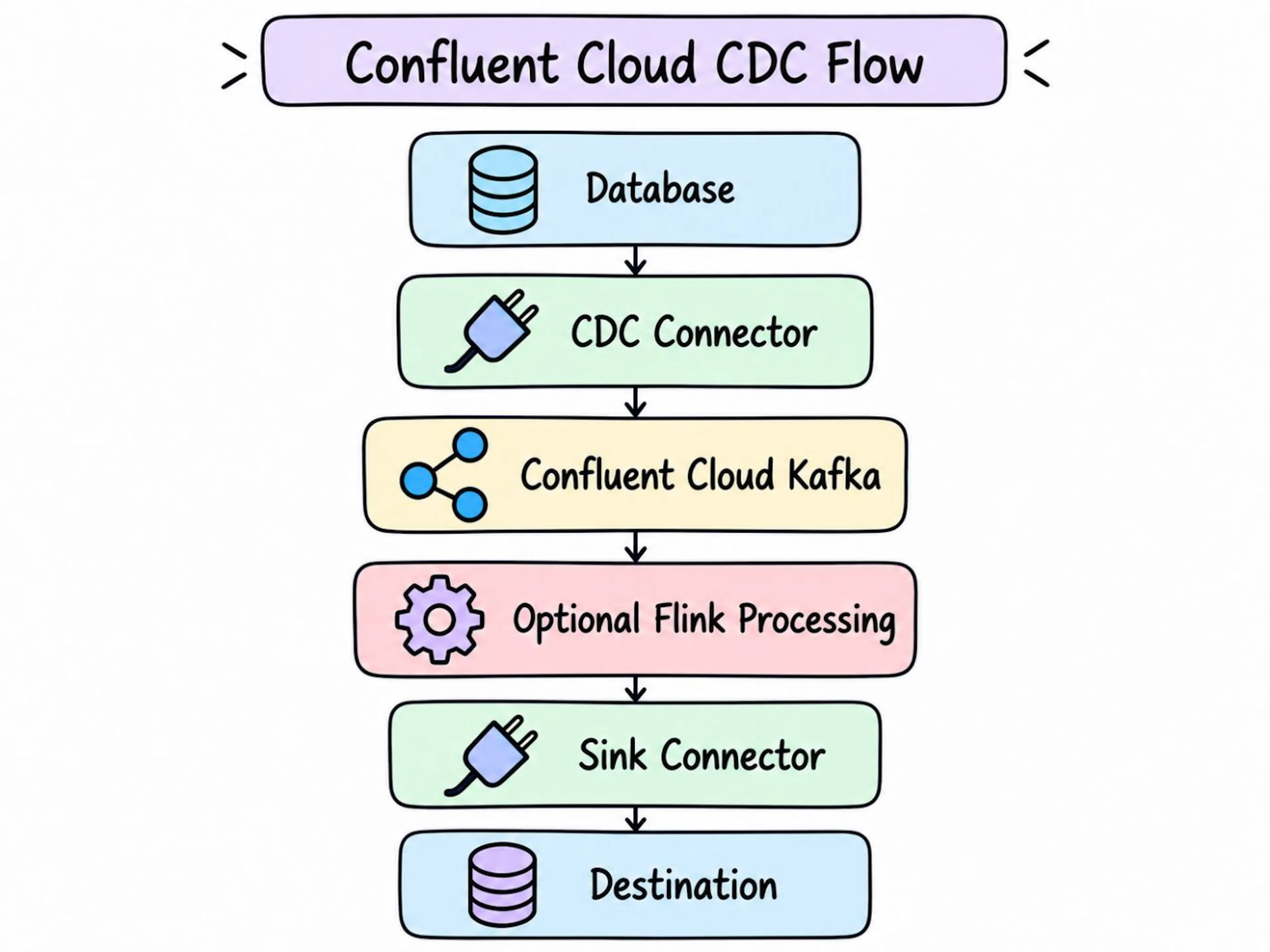 Typical Confluent Cloud CDC data pipeline takes changes from the source database and pushes them to the Kafka via CDC connector, processes streams via Flink and pushes the data to the destination through the sink connector