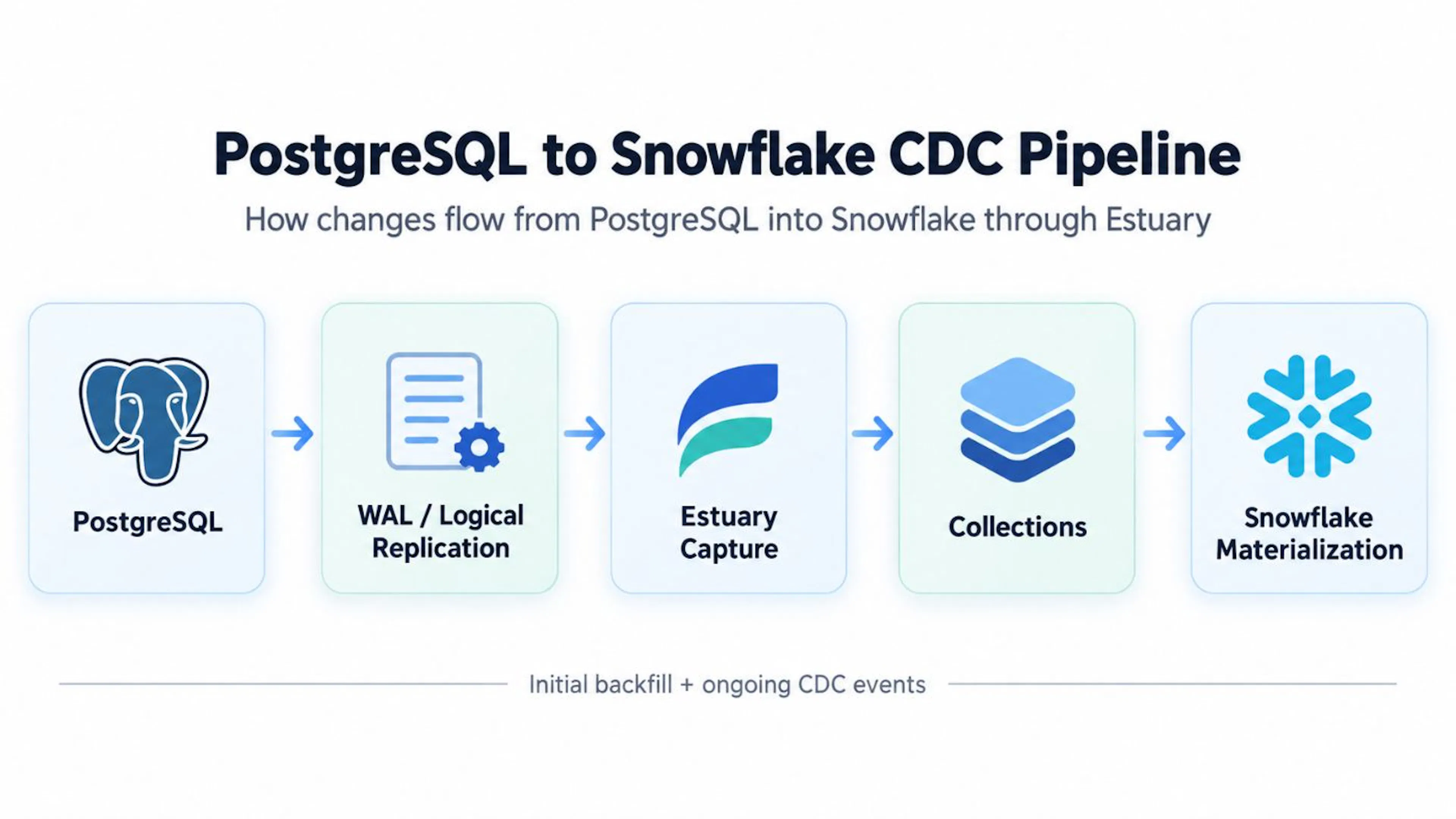 PostgreSQL-to-Snowflake CDC flow through Estuary