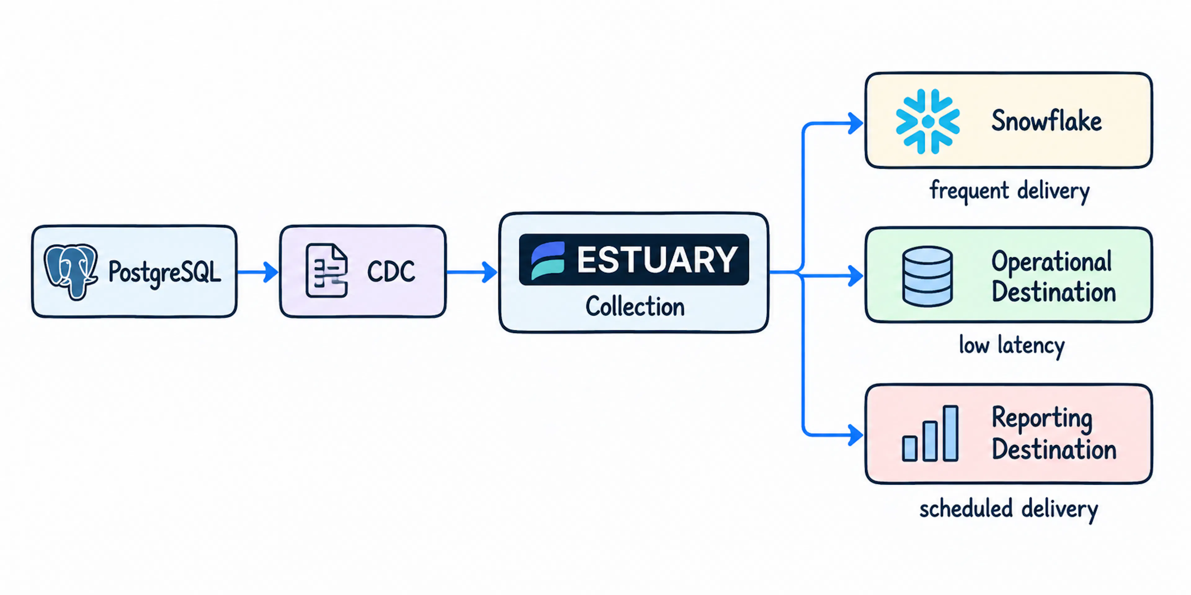 Capture-once CDC: single stream to multiple destinations (quick and scheduled).