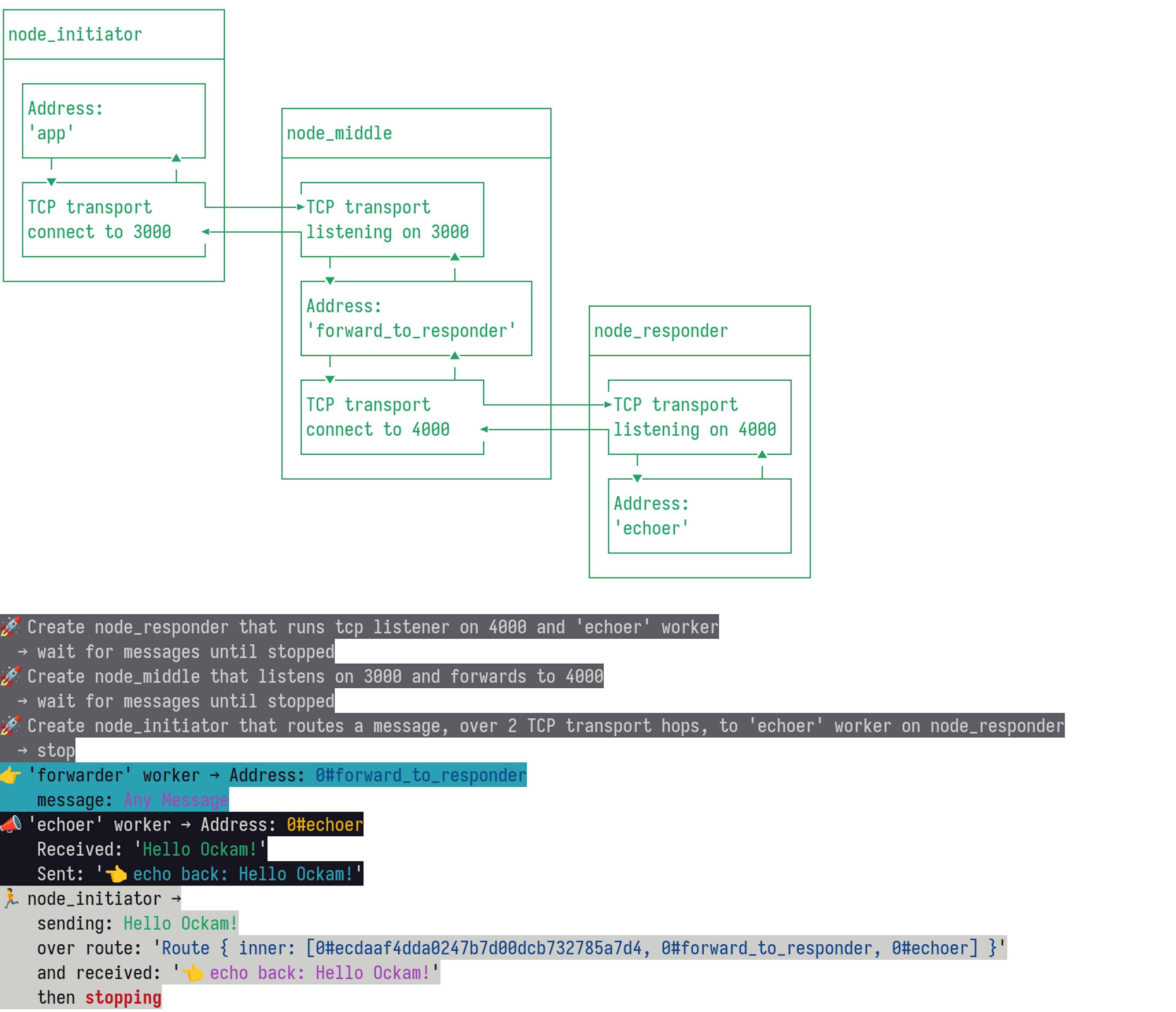 04-routing-over-two-transport-hops の実行による出力