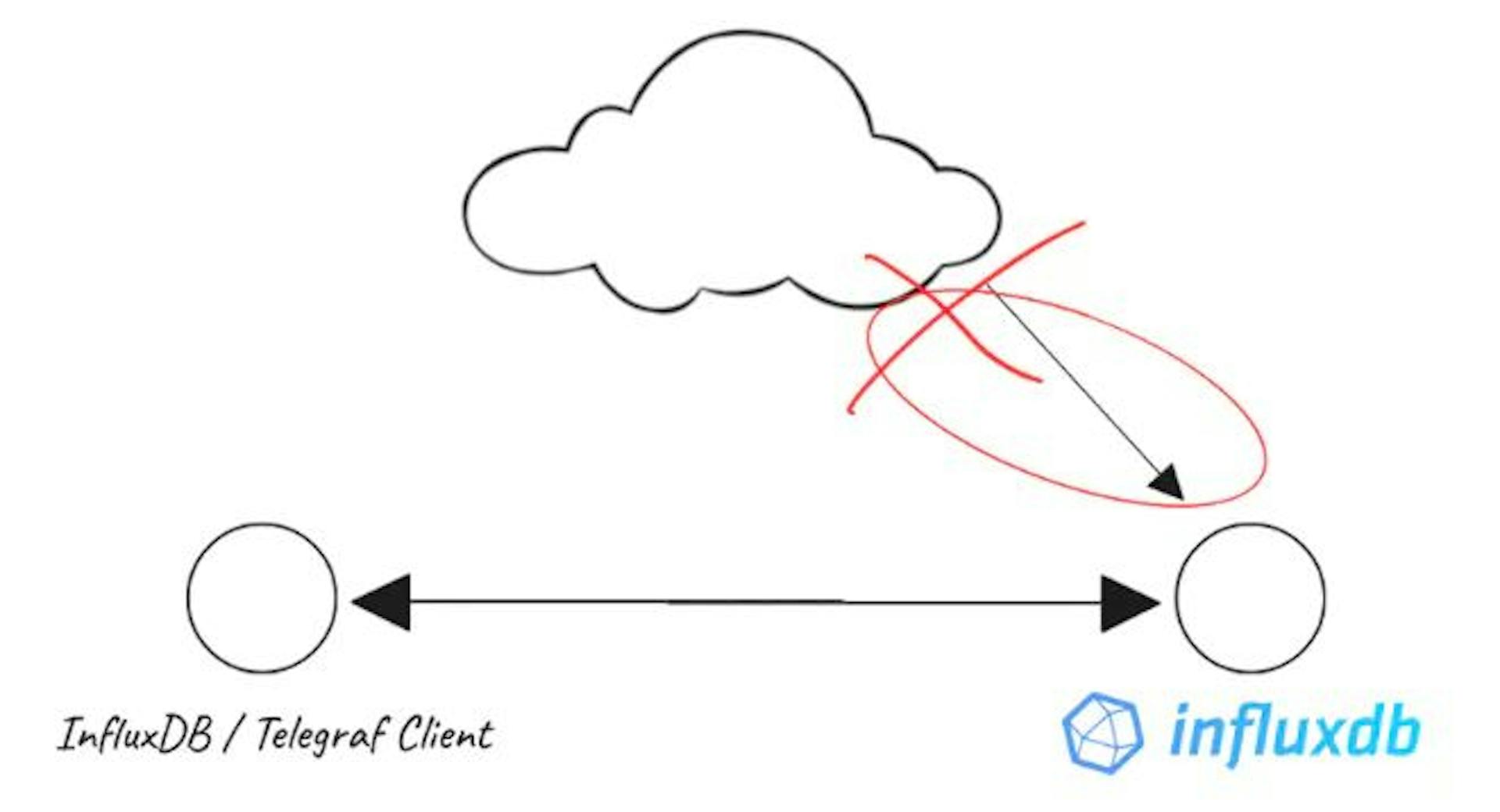 featured image - 如何将分布式客户端连接到私有 InfluxDB 数据库