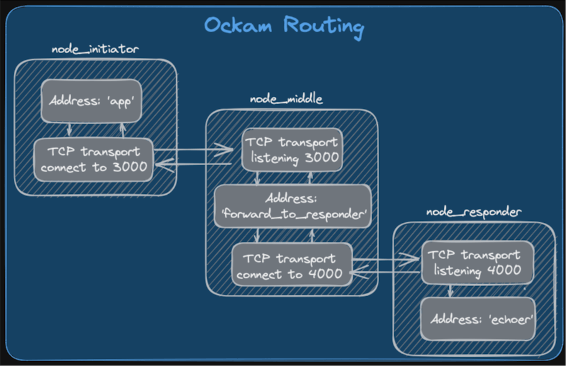 featured image - Ockam ルーティング: 安全なエンドツーエンド チャネルの構築