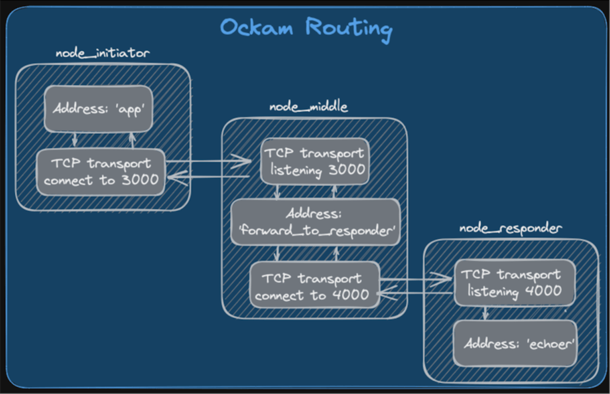 featured image - Ockam Routing：构建安全的端到端通道