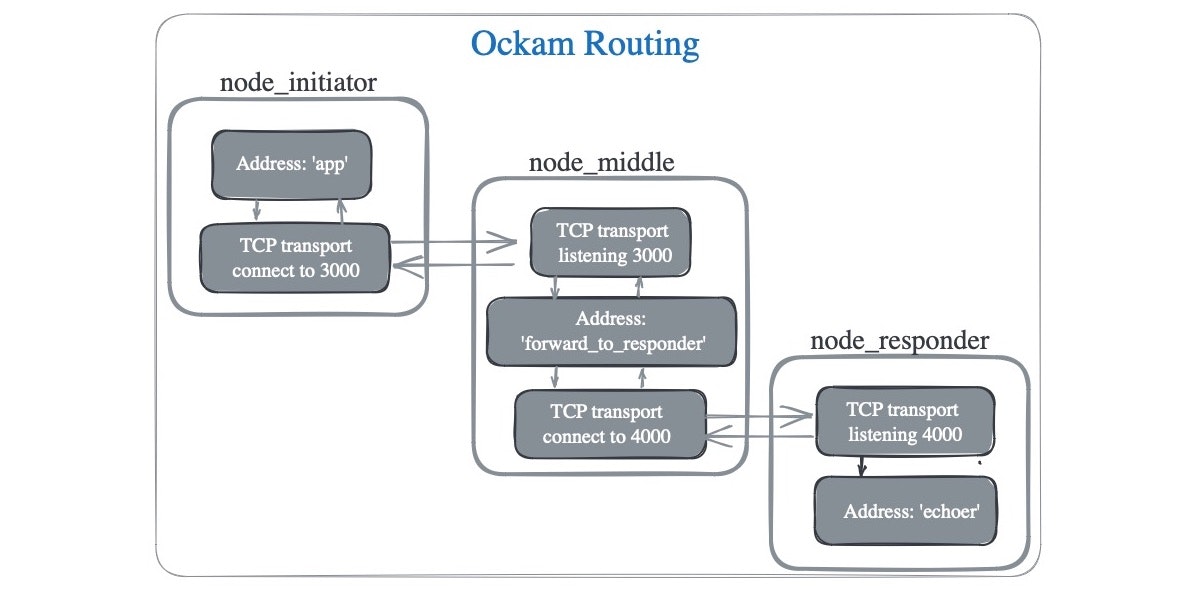 featured image - Ockam Routing: Building End-to-End Channels