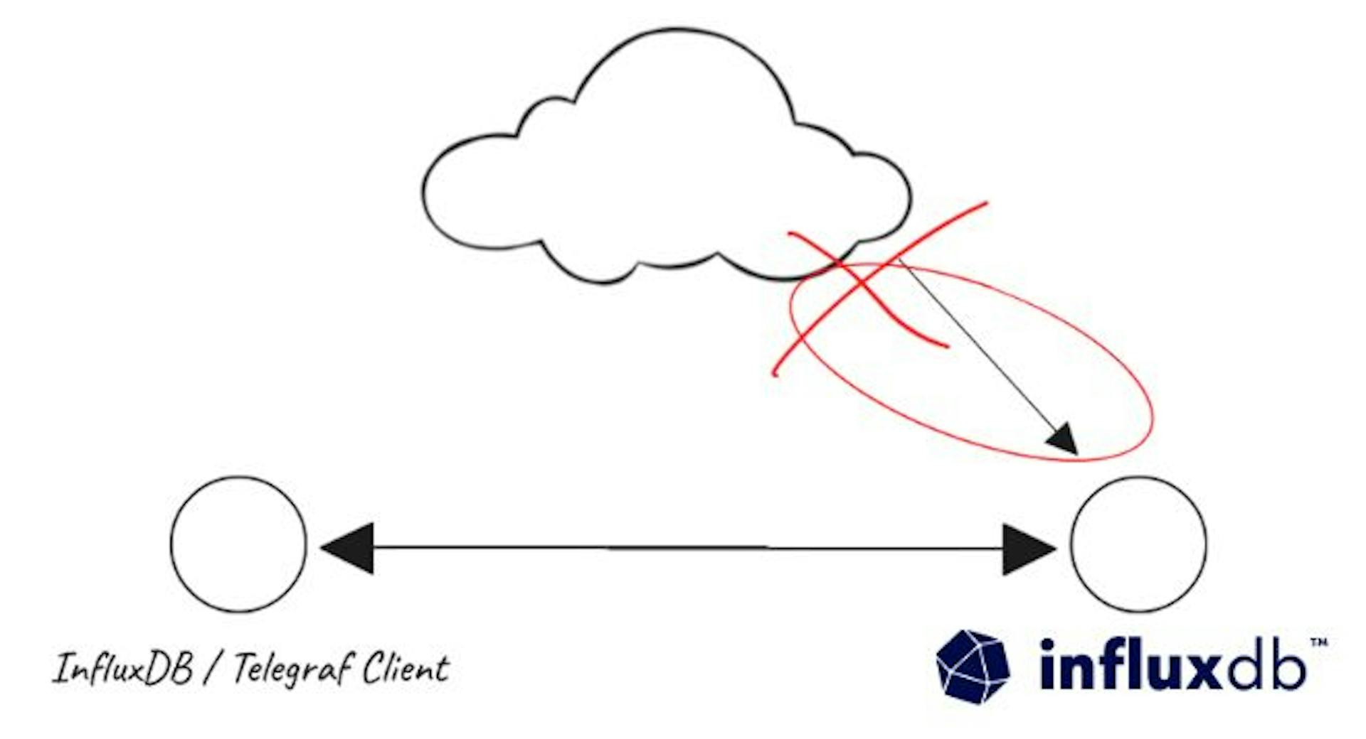 featured image - How to Connect Distributed Clients to a Private InfluxDB Database