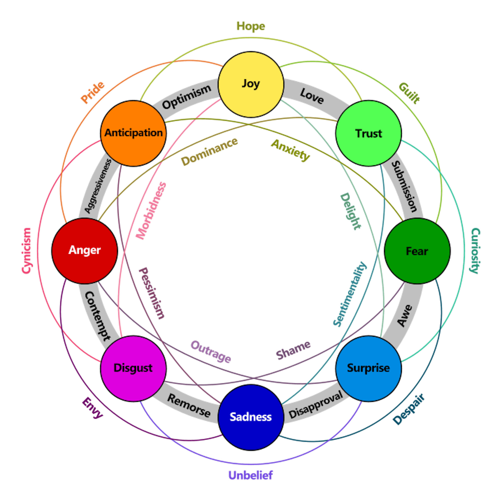 The primary, secondary, and tertiary emotions