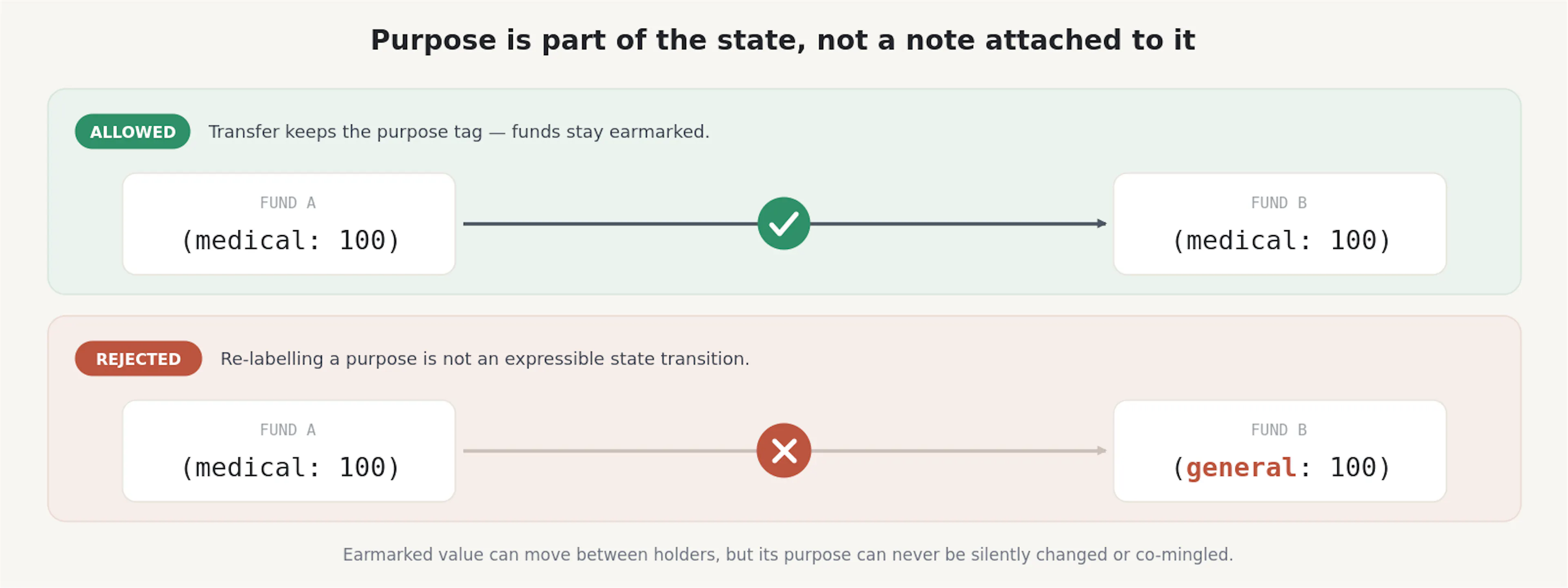 Purpose is preserved across a transfer; relabeling it is not a valid state transition.