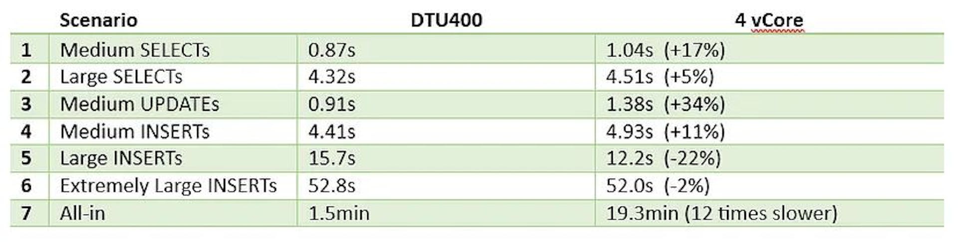 Scenario Completion Time, Avg. DTU 400 vs. 4 vCore.