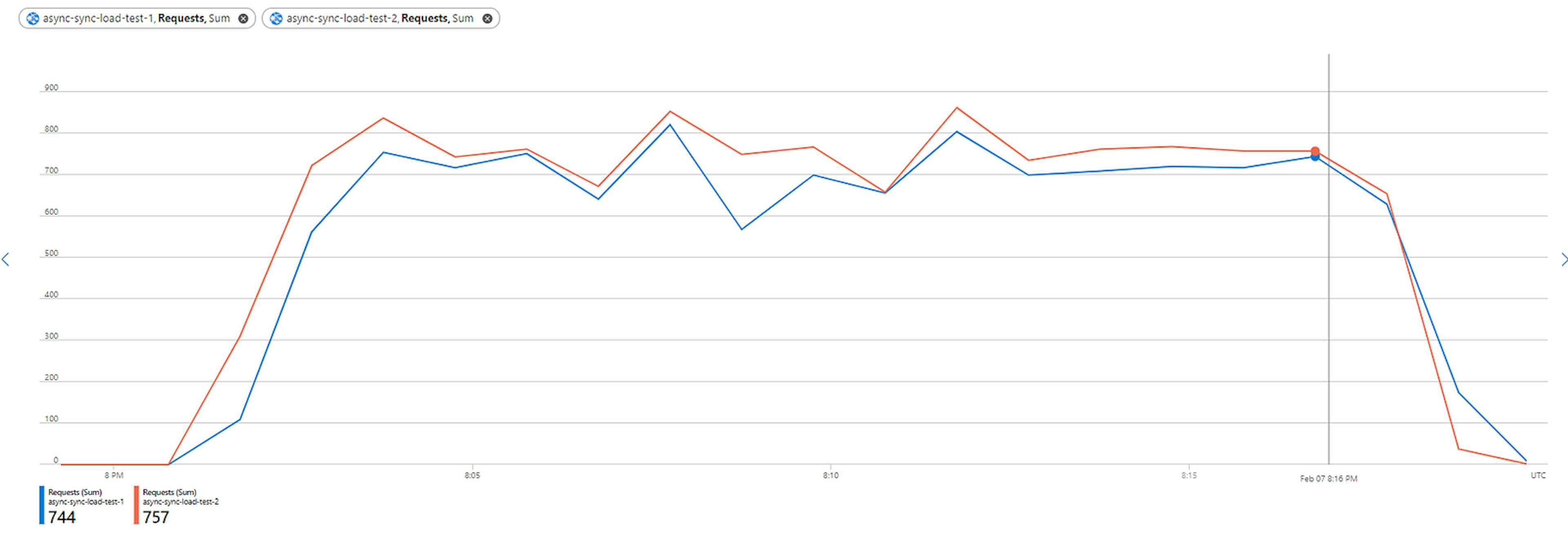 Experiment #1. Requests per minute