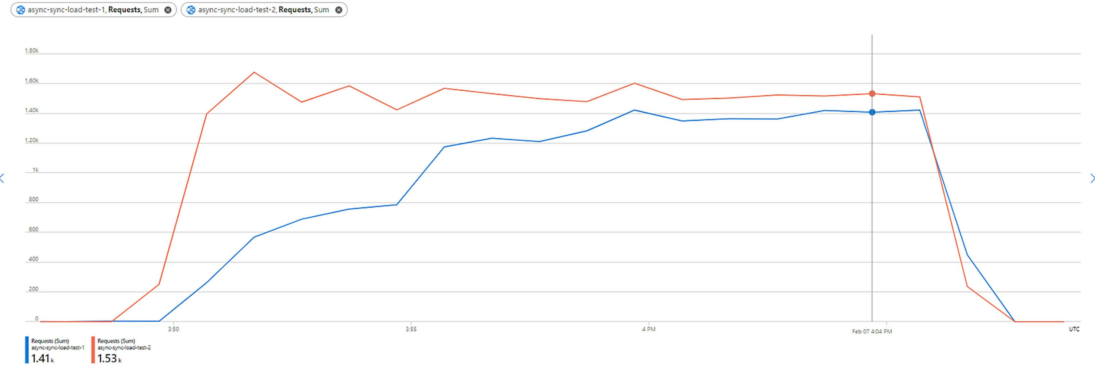 Experiment #2. Requests per minute