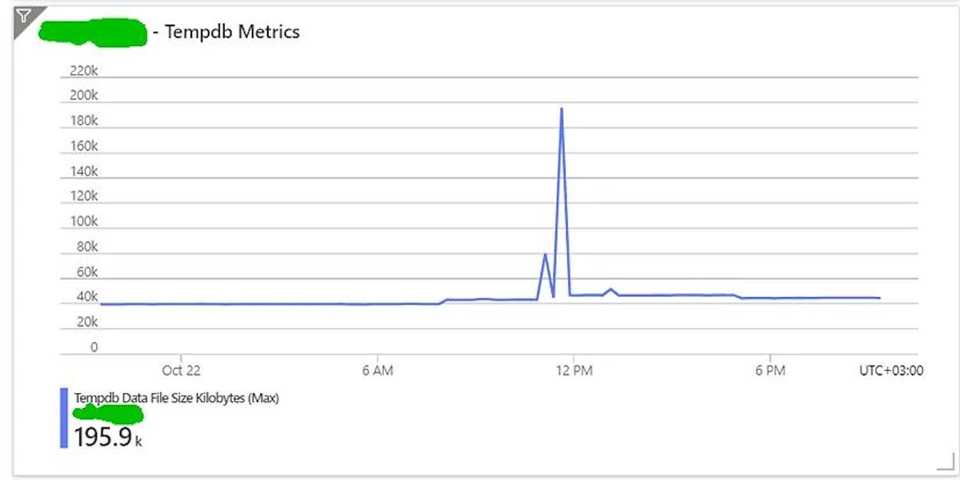 AppInsights metrics showing the tempdb allocation peaks.