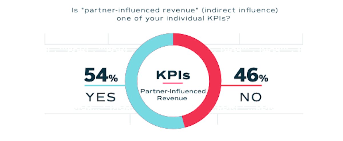 The most frequently used KPI in partner revenue assessment is partner source revenue, while partner influence revenue continues to be a prevalent KPI, with approximately 54% of partner professionals incorporating it in their measurements. Source: State of the Partner Ecosystem Report