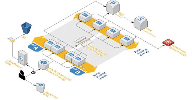 The #1 service for building, visualizing, and managing your cloud ...