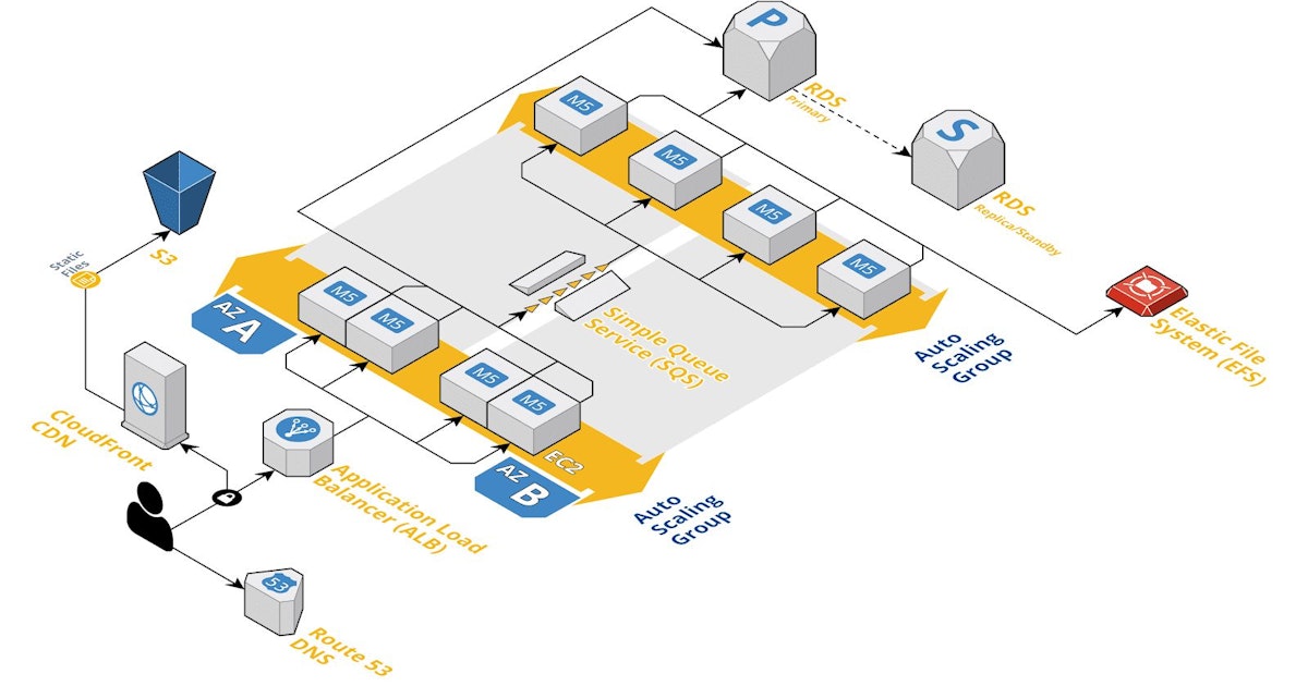 featured image - Top 14 Must-Haves for Your AWS Architecture Checklist