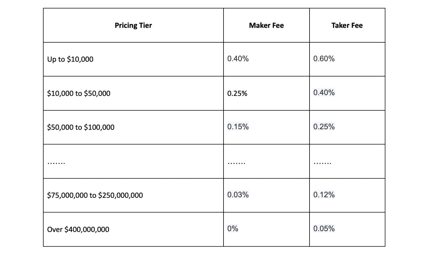현재 상승장을 탐색하기 위한 5가지 주요 암호화폐 거래소 | HackerNoon