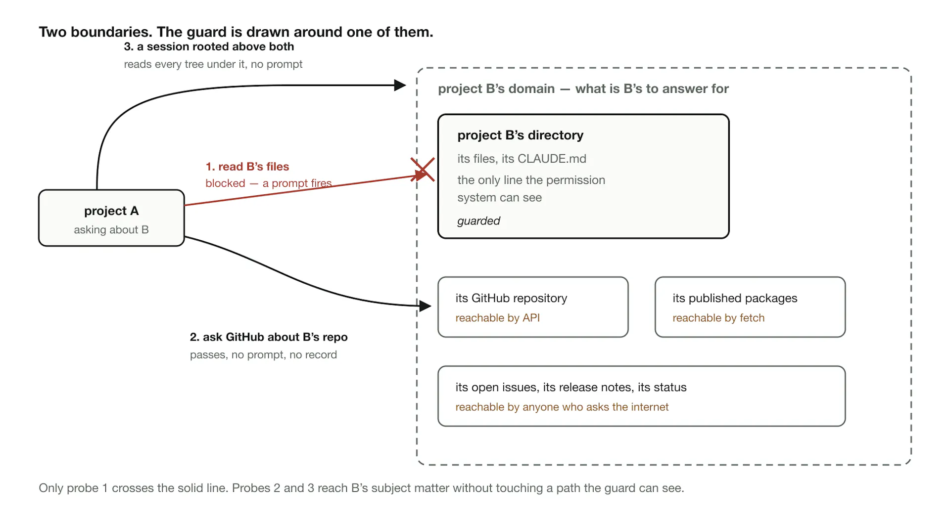 The permission system can see the solid line. The domain is the dashed one.