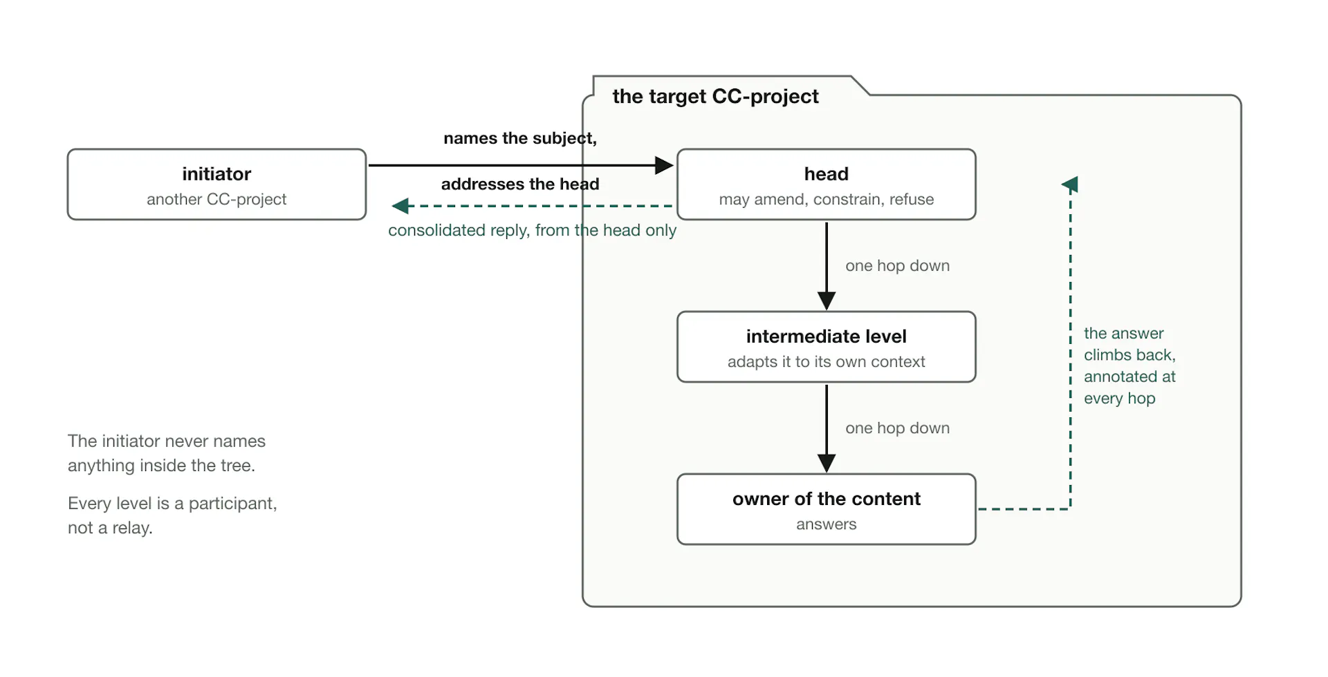 Every node on the path may amend or refuse the request. The answer climbs back annotated.