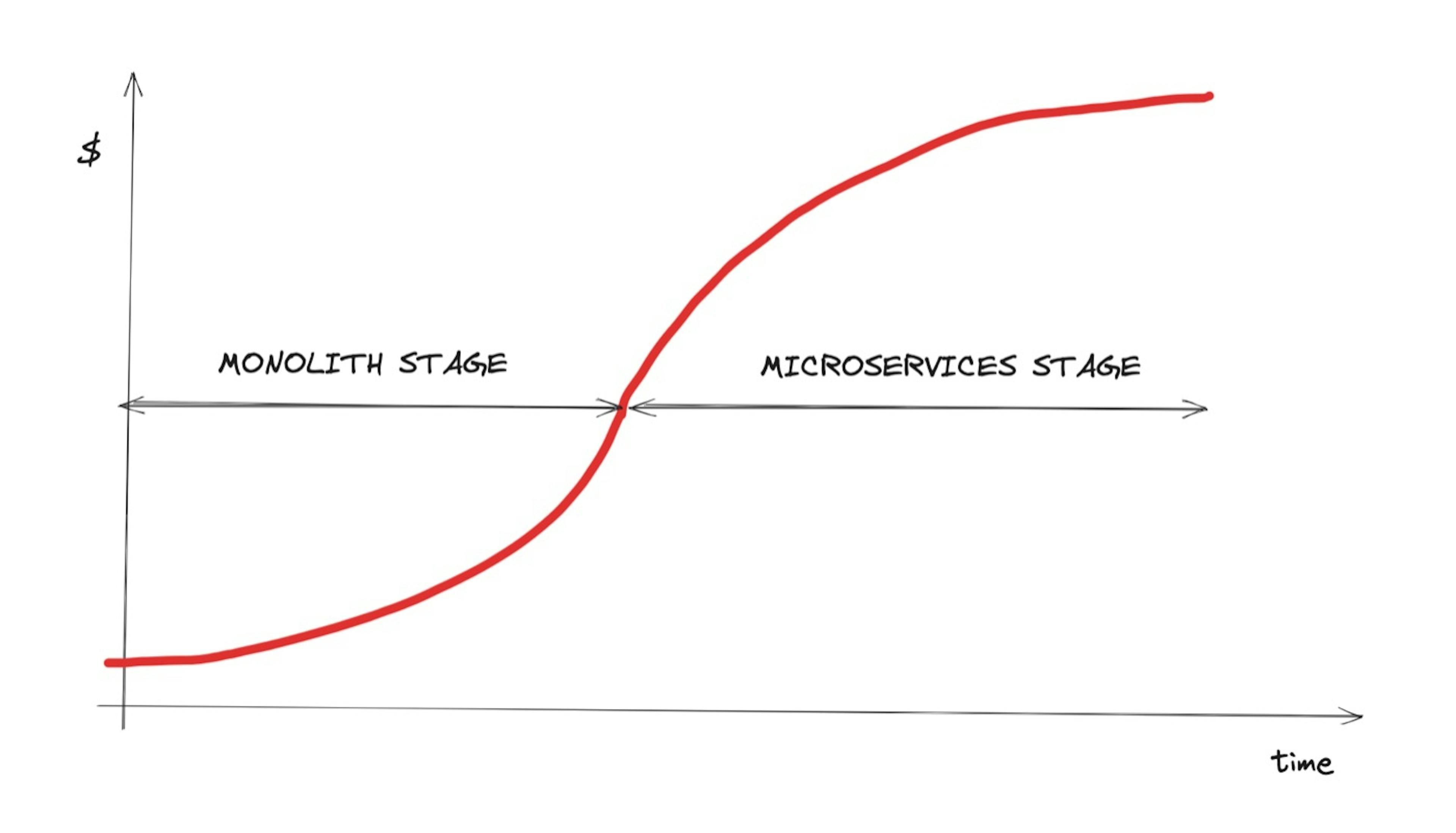 Monolith to Microservices transition cost dynamic for a single line of code