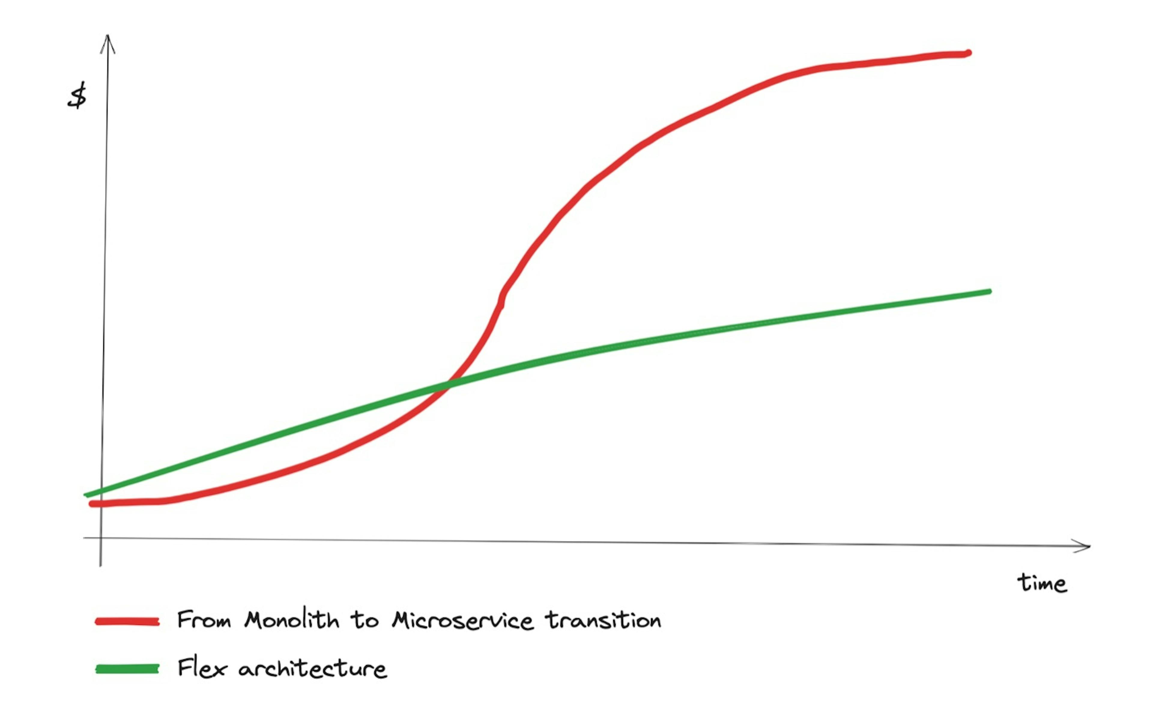 Expected cost dynamic comparison Monolith to Microservices transition VS Flex architecture for a single line of code