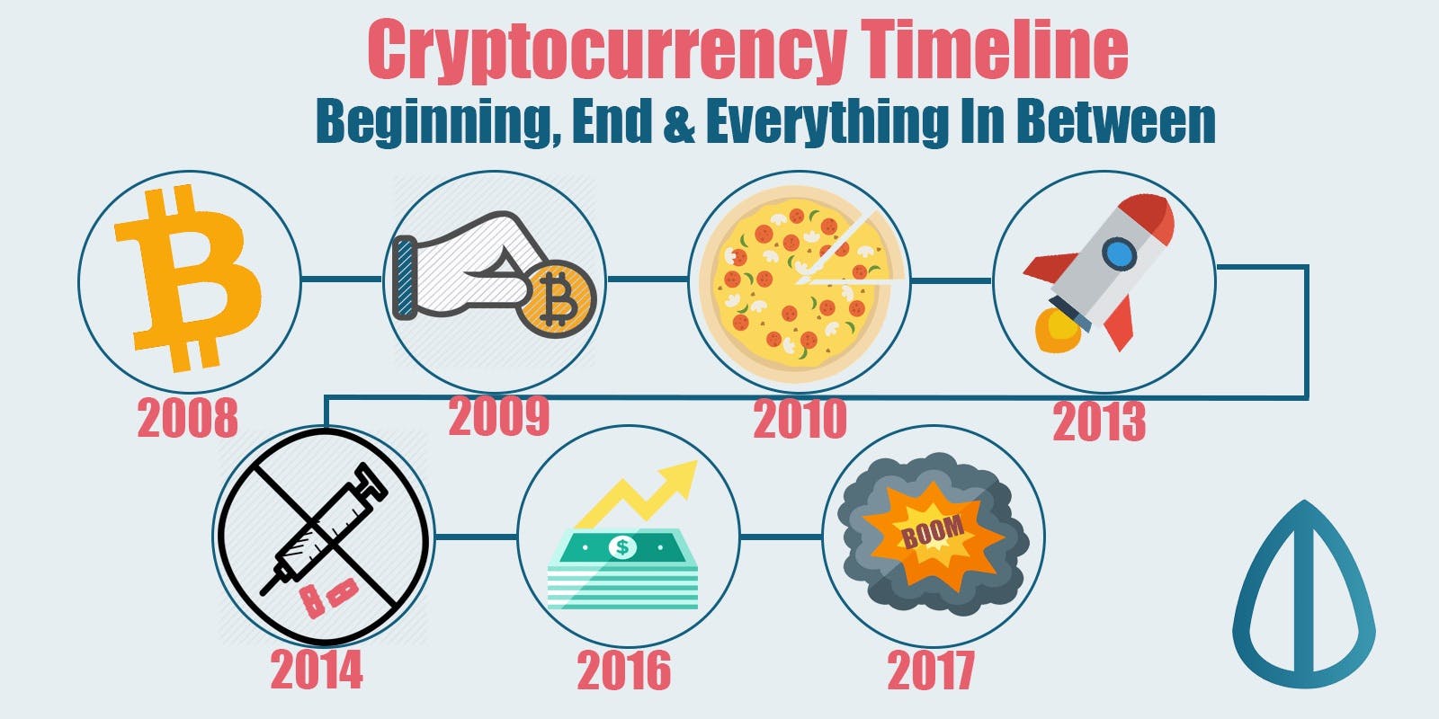 featured image - The Complete History of Cryptocurrency in 2800 Words