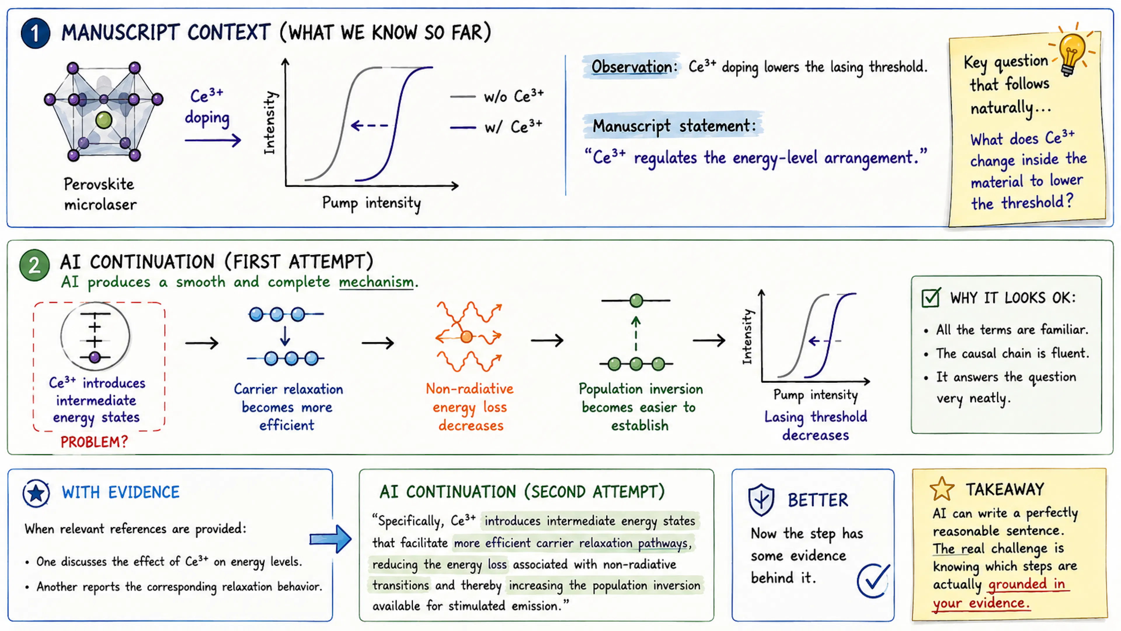 With relevant literature in context, the model has less of the mechanism to guess on its own. Evidence about Ce³⁺ energy levels and relaxation behavior gives the continuation a clearer scientific basis and makes it easier to see what the reasoning is grounded in.