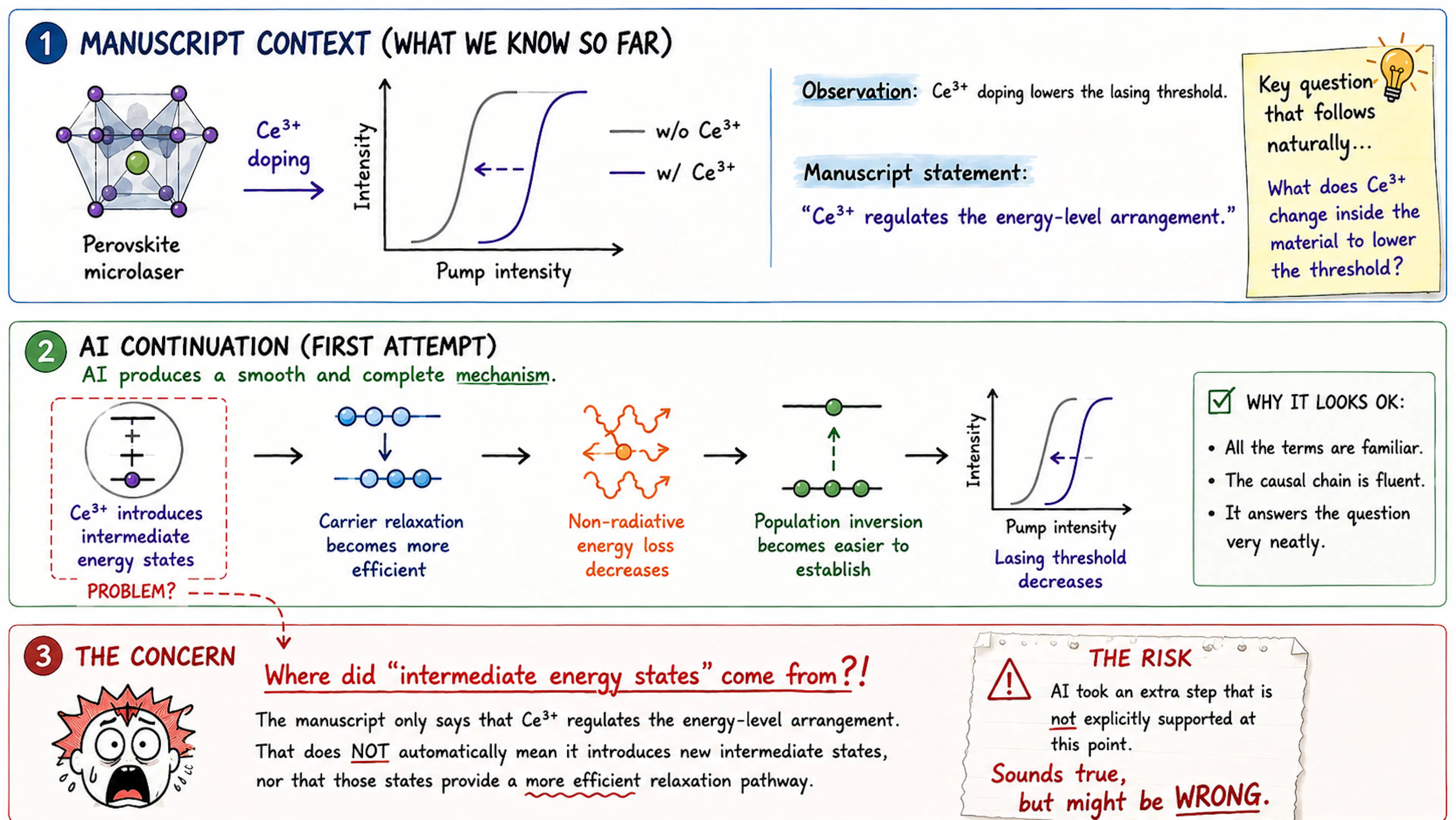 The AI continuation sounds reasonable, but it quietly adds one unsupported step: that Ce³⁺ introduces intermediate energy states. Because the rest of the mechanism follows smoothly from that step, the problem is easy to miss.
