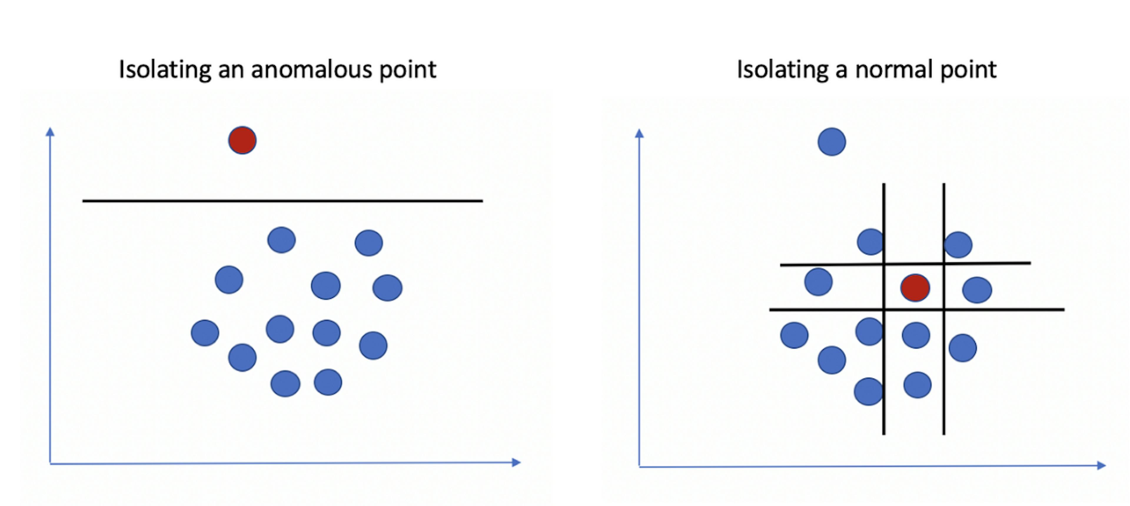 Using Isolation Forest for anomaly detection (Source: Towards Data Science)