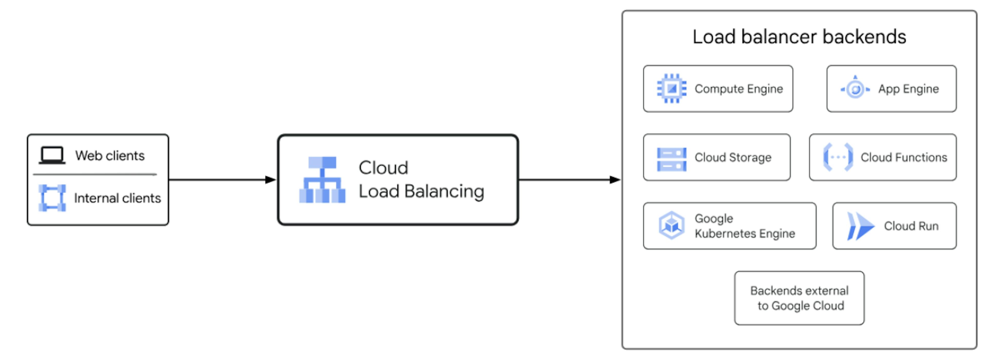 Examen de l'équilibrage de charge cloud par Google Cloud (source)