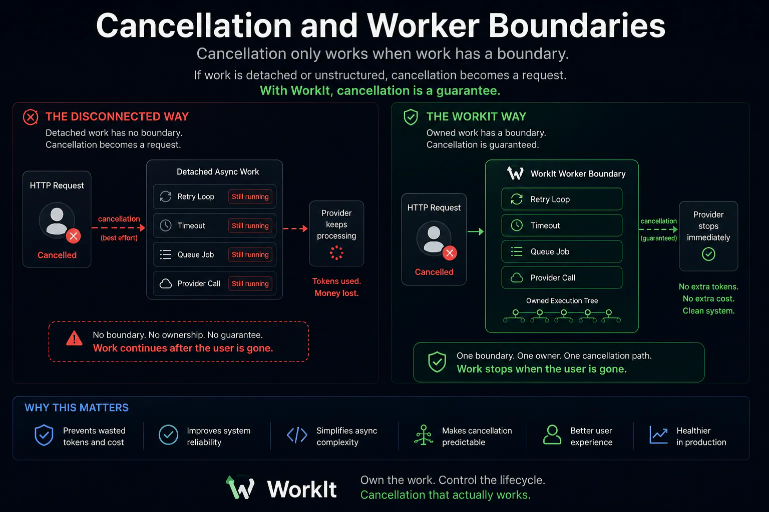 Your Worker Didn’t Stop - You Only Stopped Waiting | HackerNoon