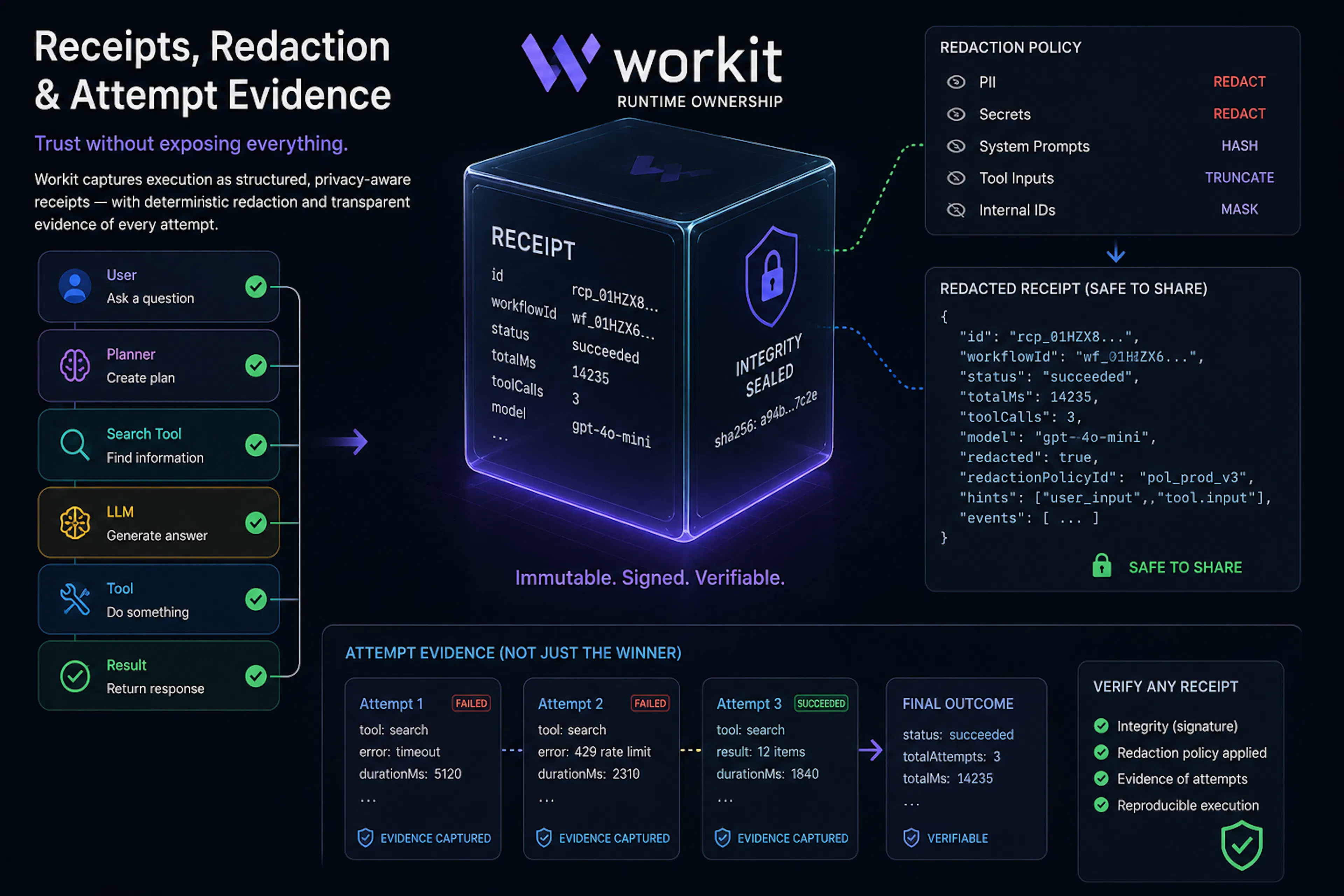featured image - WorkIt Receipts Turn Async Lifecycles Into Evidence