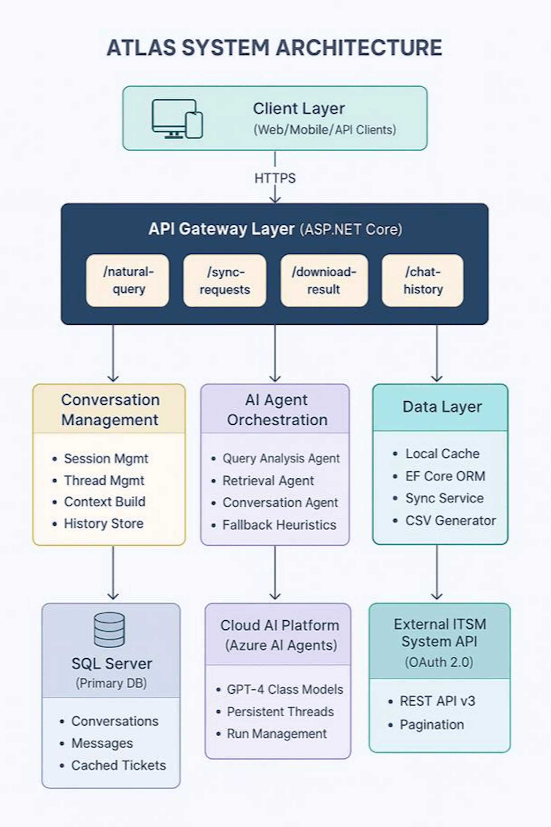 featured image - ATLAS: A Multi-Agent AI Architecture for Natural Language Service Management