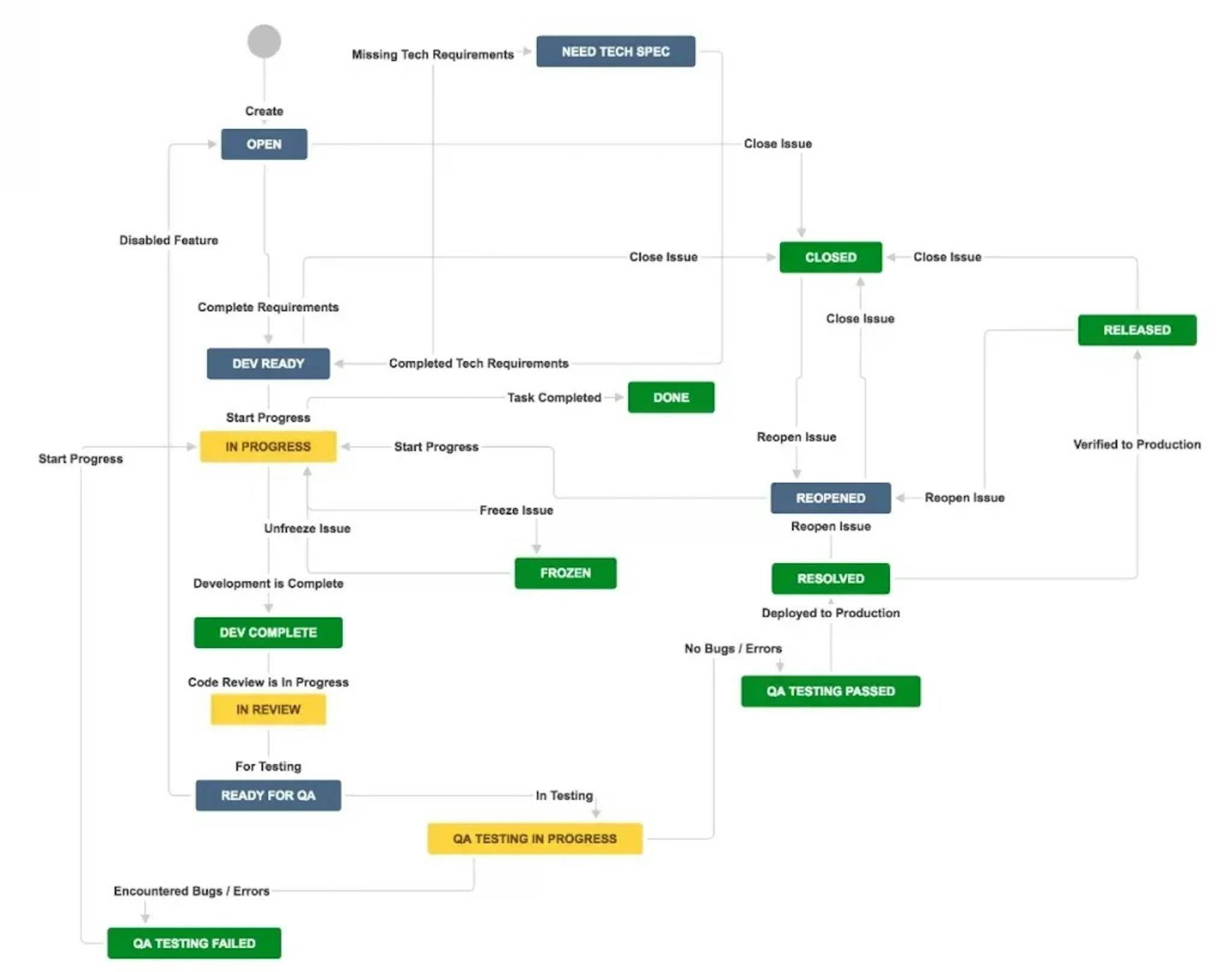 Example of a complex Jira workflow.