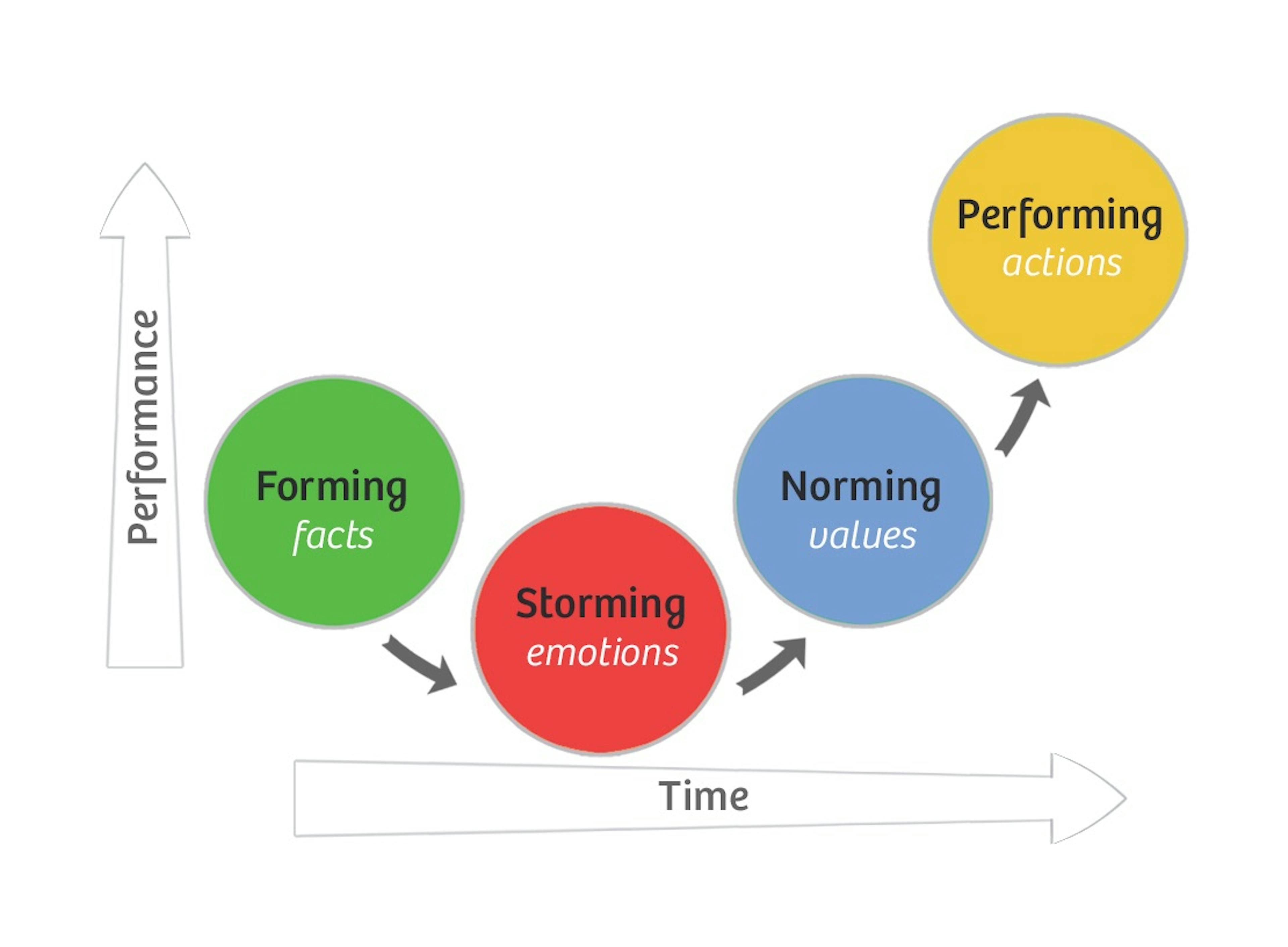 Tuckman's model. Forming Storming Norming Performing.