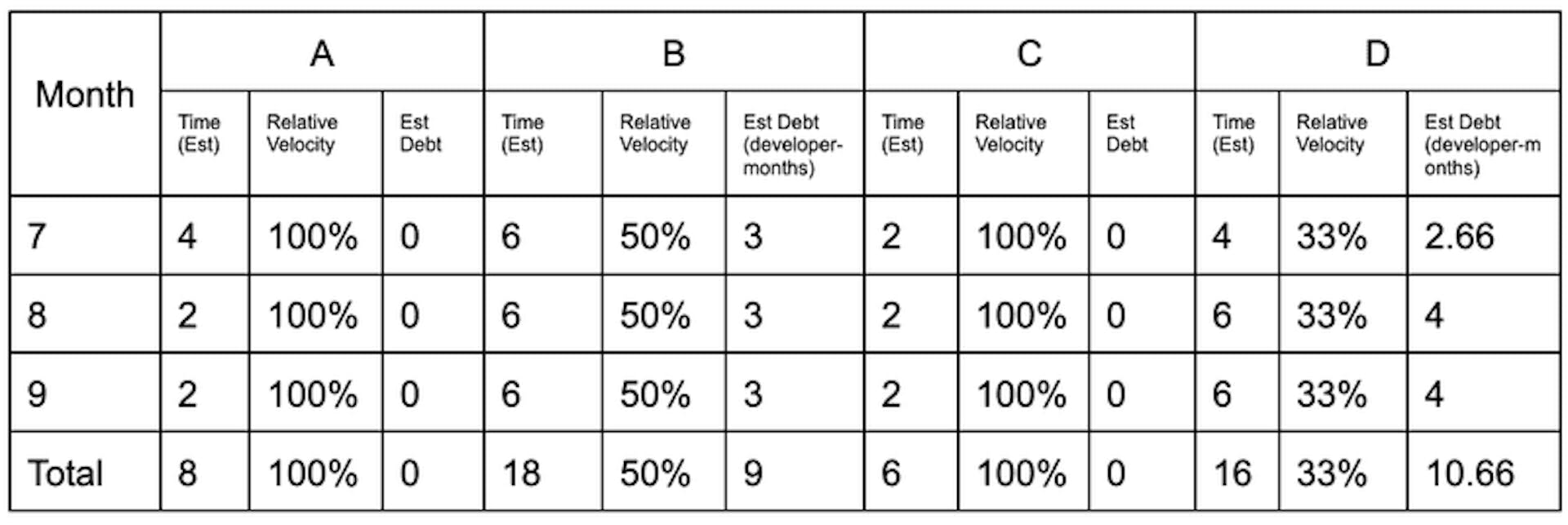 Velocity-Based Debt Projections