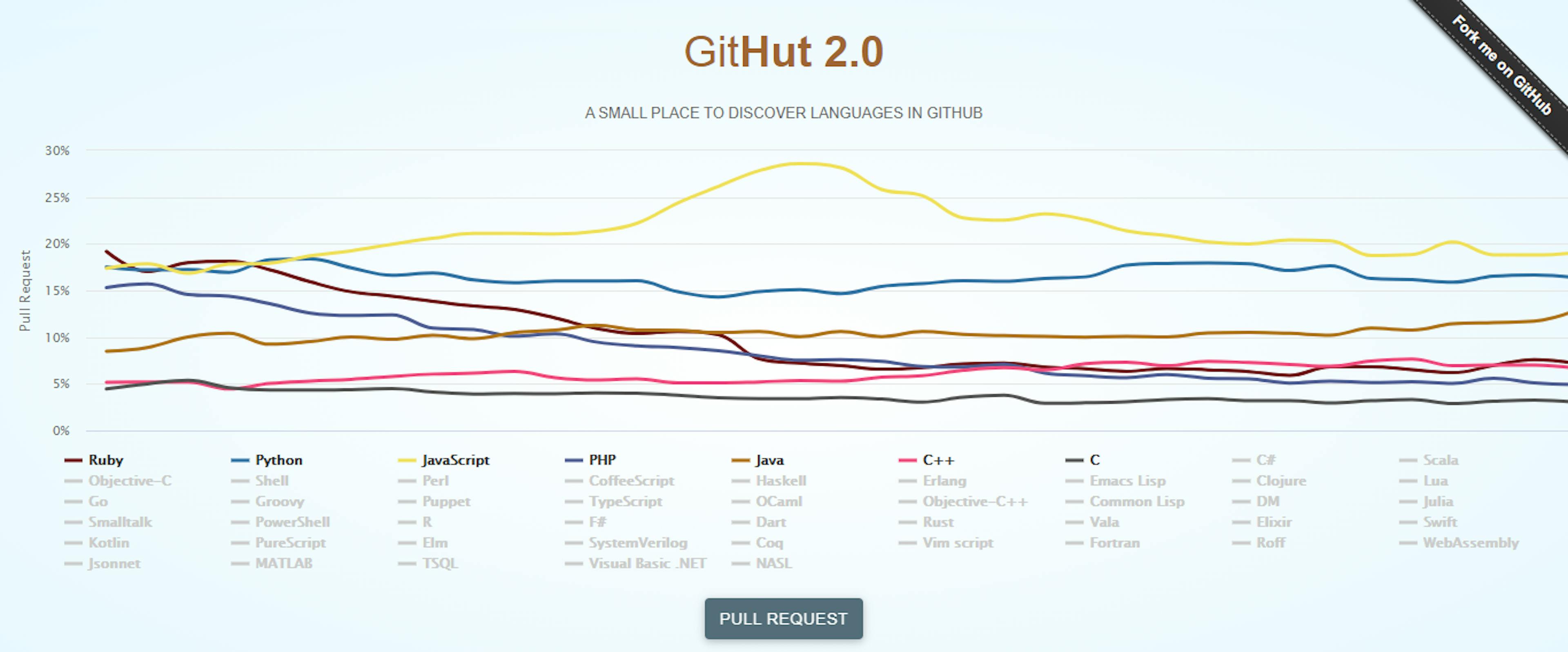 GitHut 2.0