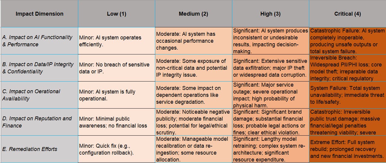 GenAI Incident Severity Matrix: Custom Scoring Model for Cybersecurity Response | HackerNoon