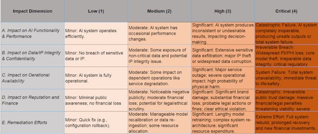 /genai-incident-severity-matrix-custom-scoring-model-for-cybersecurity-response feature image