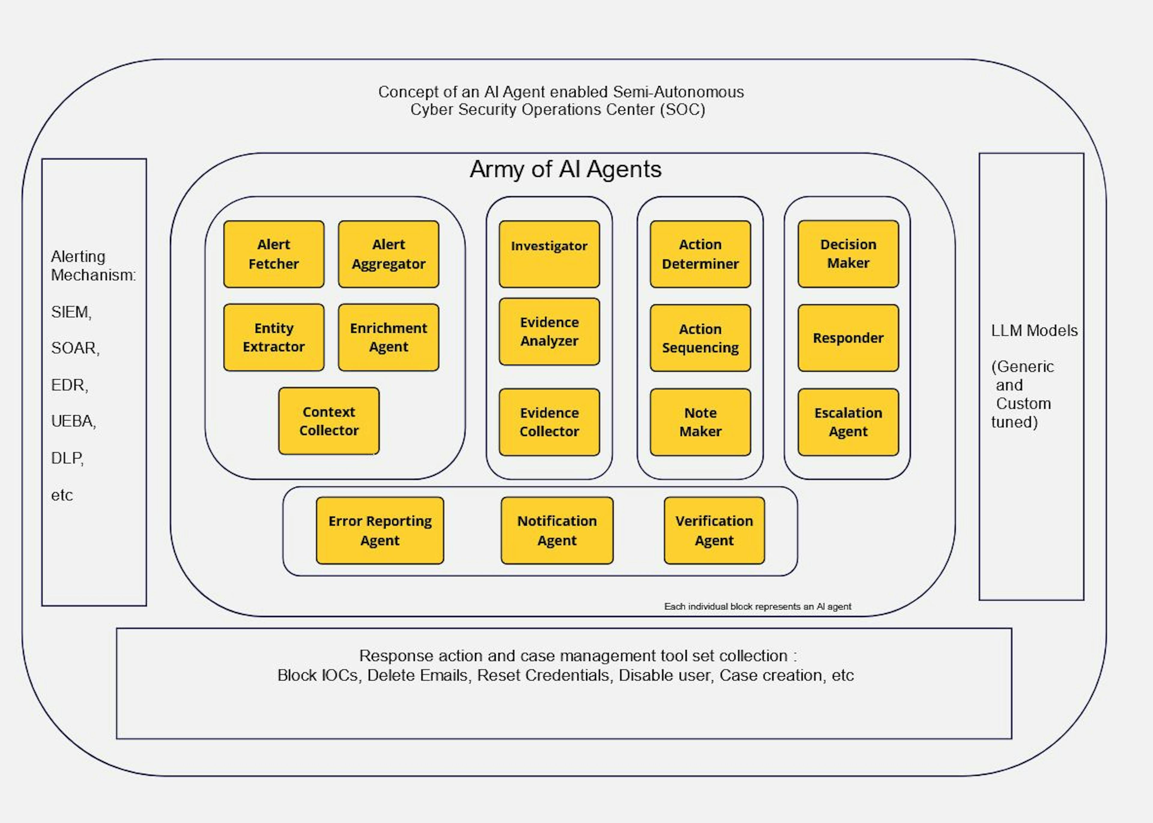 Figure 2 : Conceptual block diagram of a semi-autonomous SOC