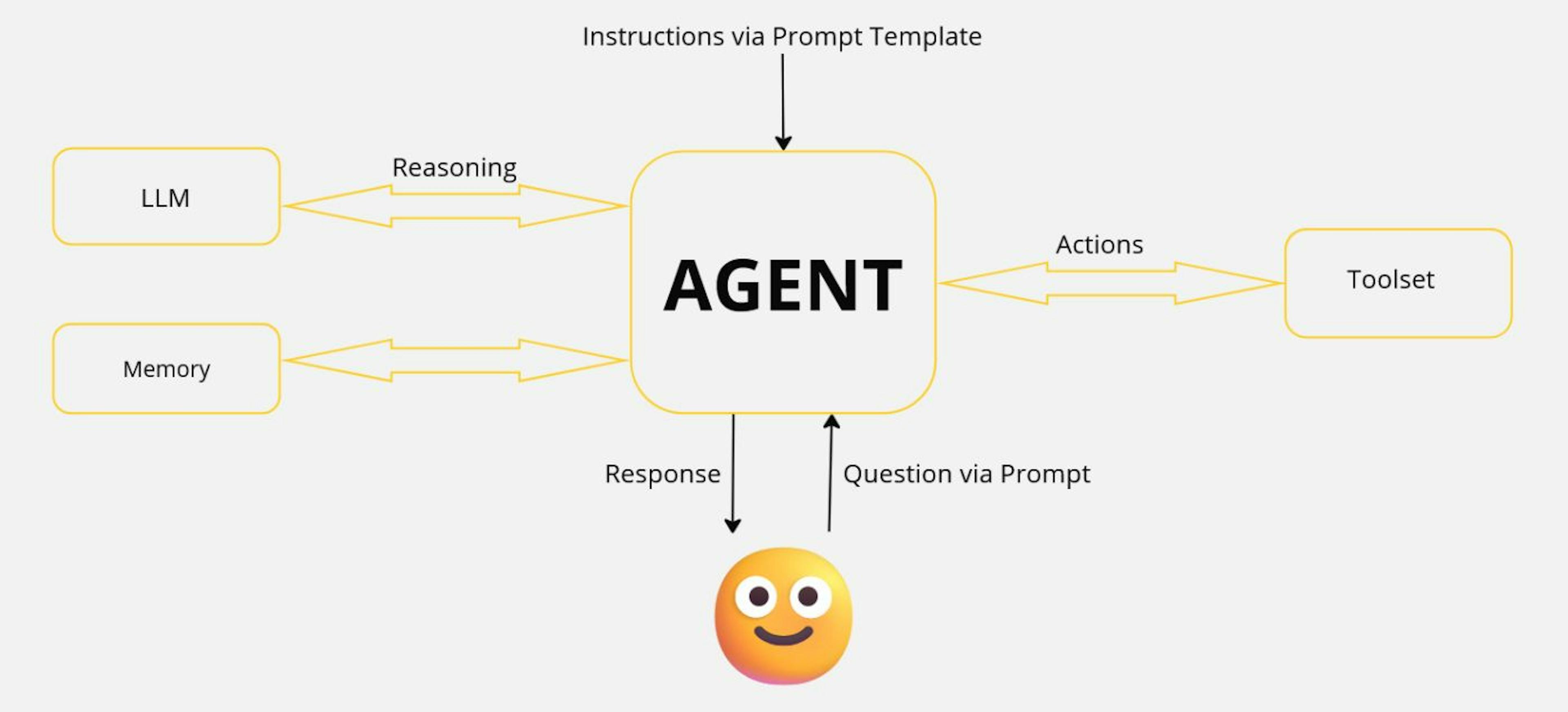 Figure 1 : AI Agent