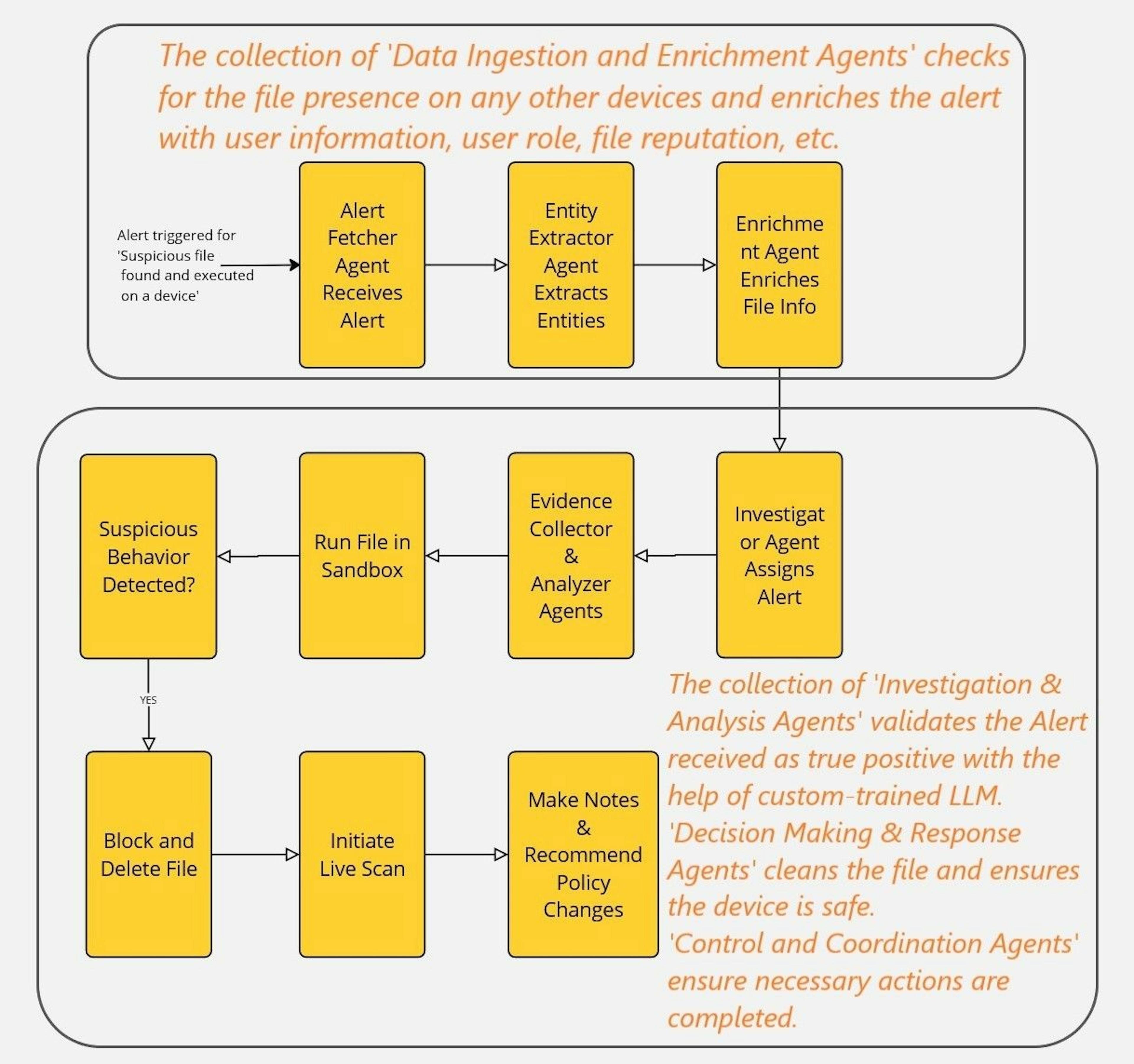 Figure 3: High Level view of AI Agents in Action