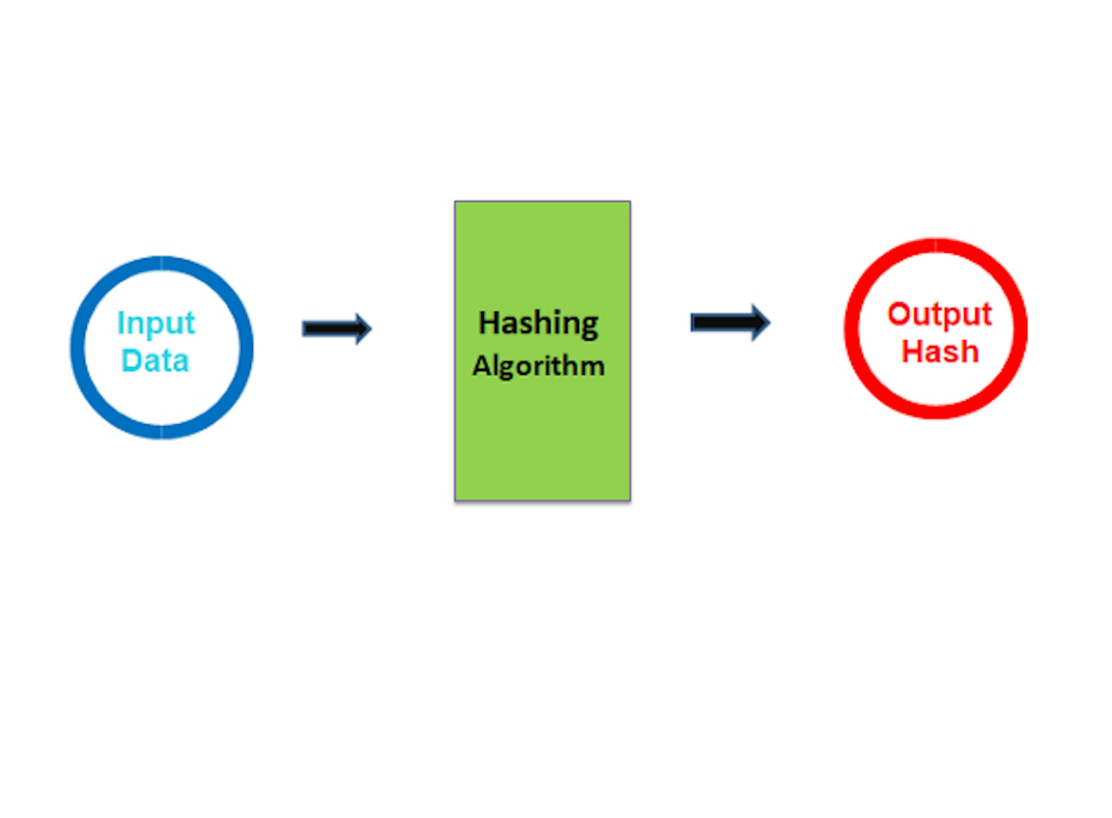 /wtf-is-hashing-in-blockchains-z6f836i1 feature image