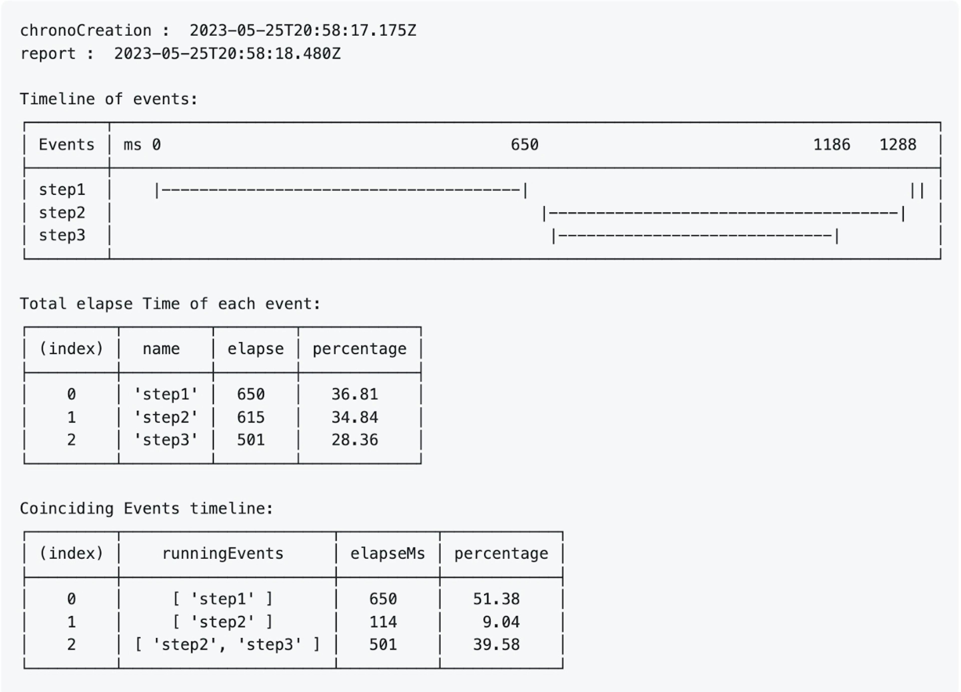 featured image - Timeline in Your Logs Using js-awe Library: A Guide