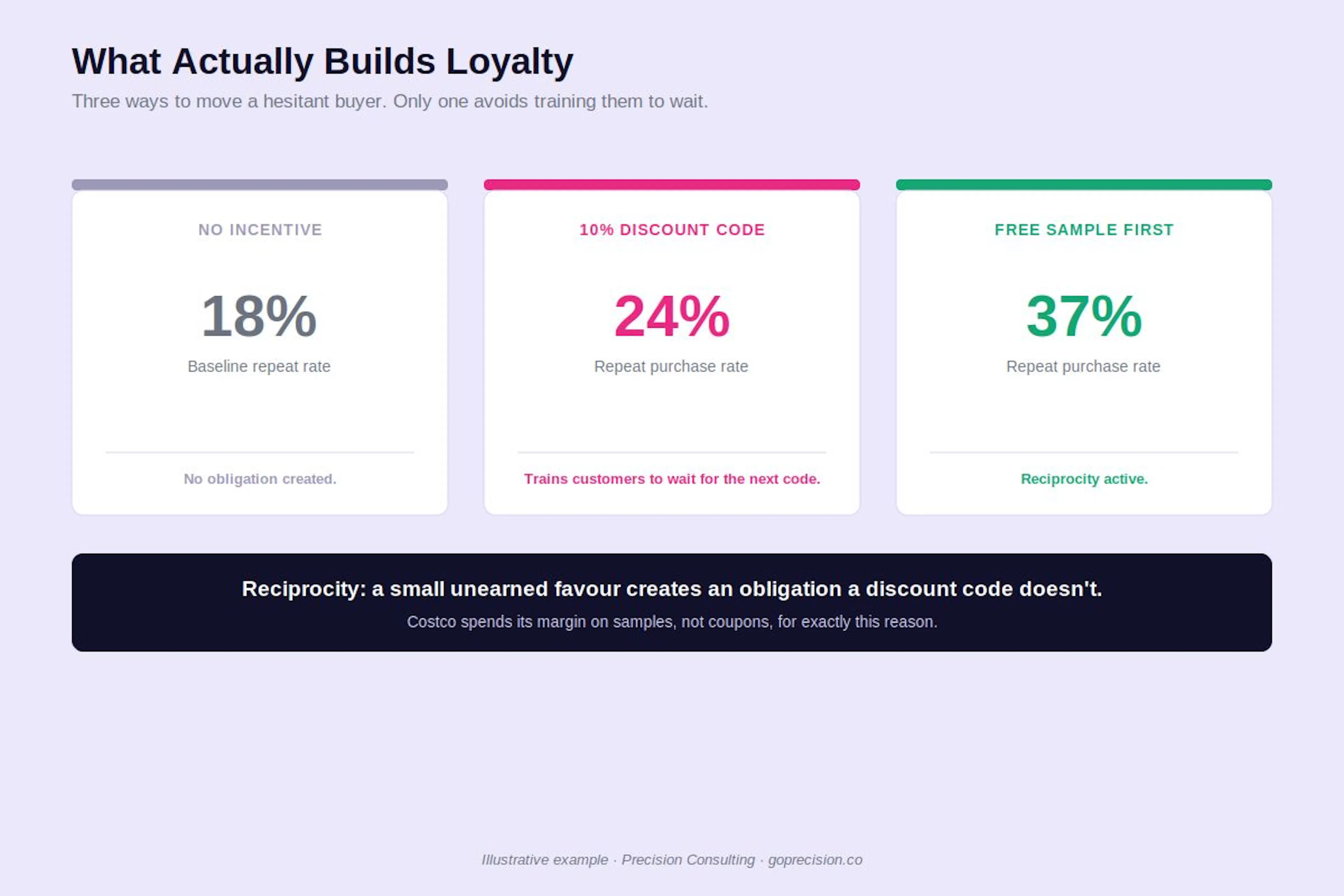 How the data varies and builds loyalty (illustration created by Precision Consulting