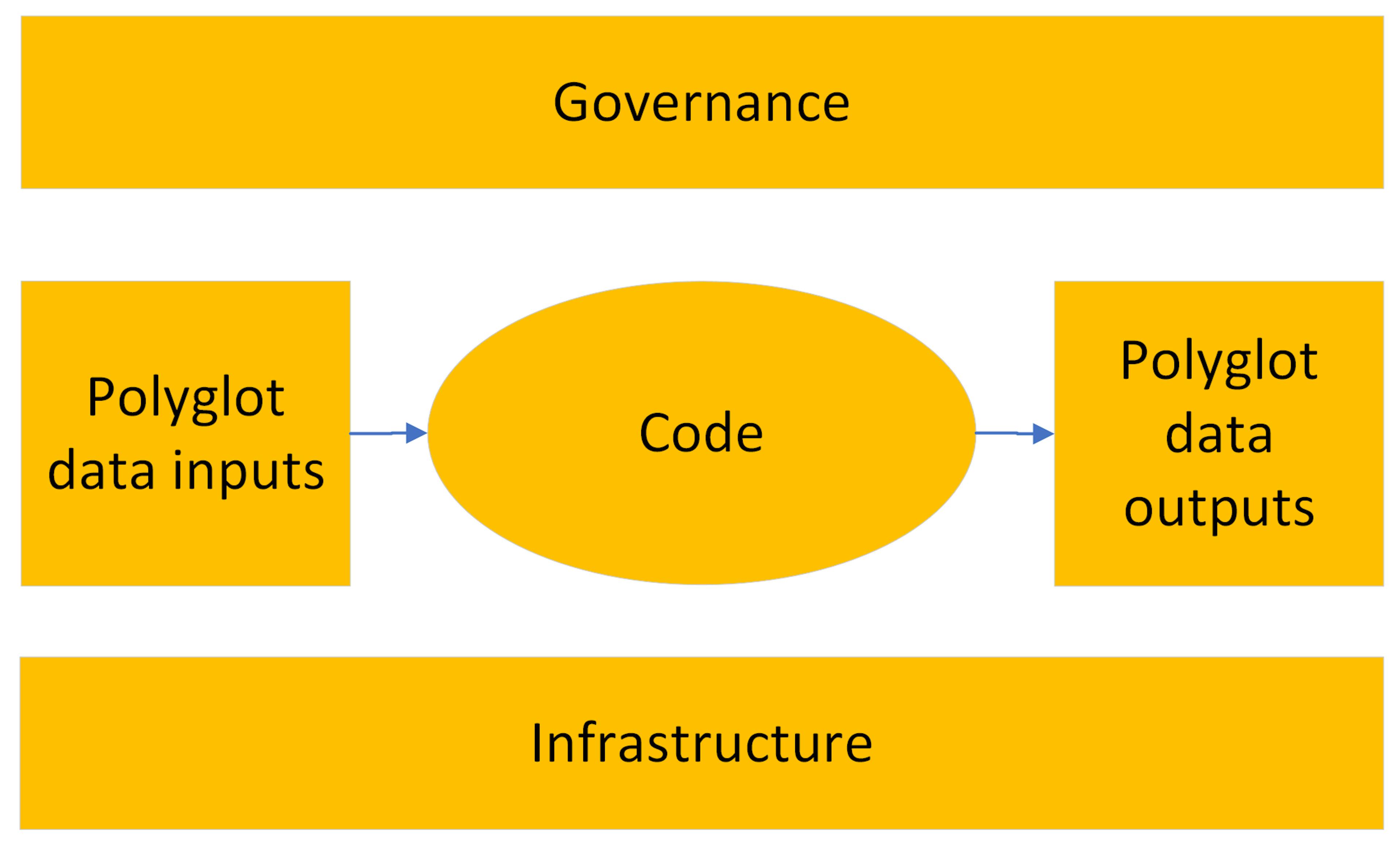 Data Product Anatomy. The Governance and Infrastructure is an important part of the full data product.