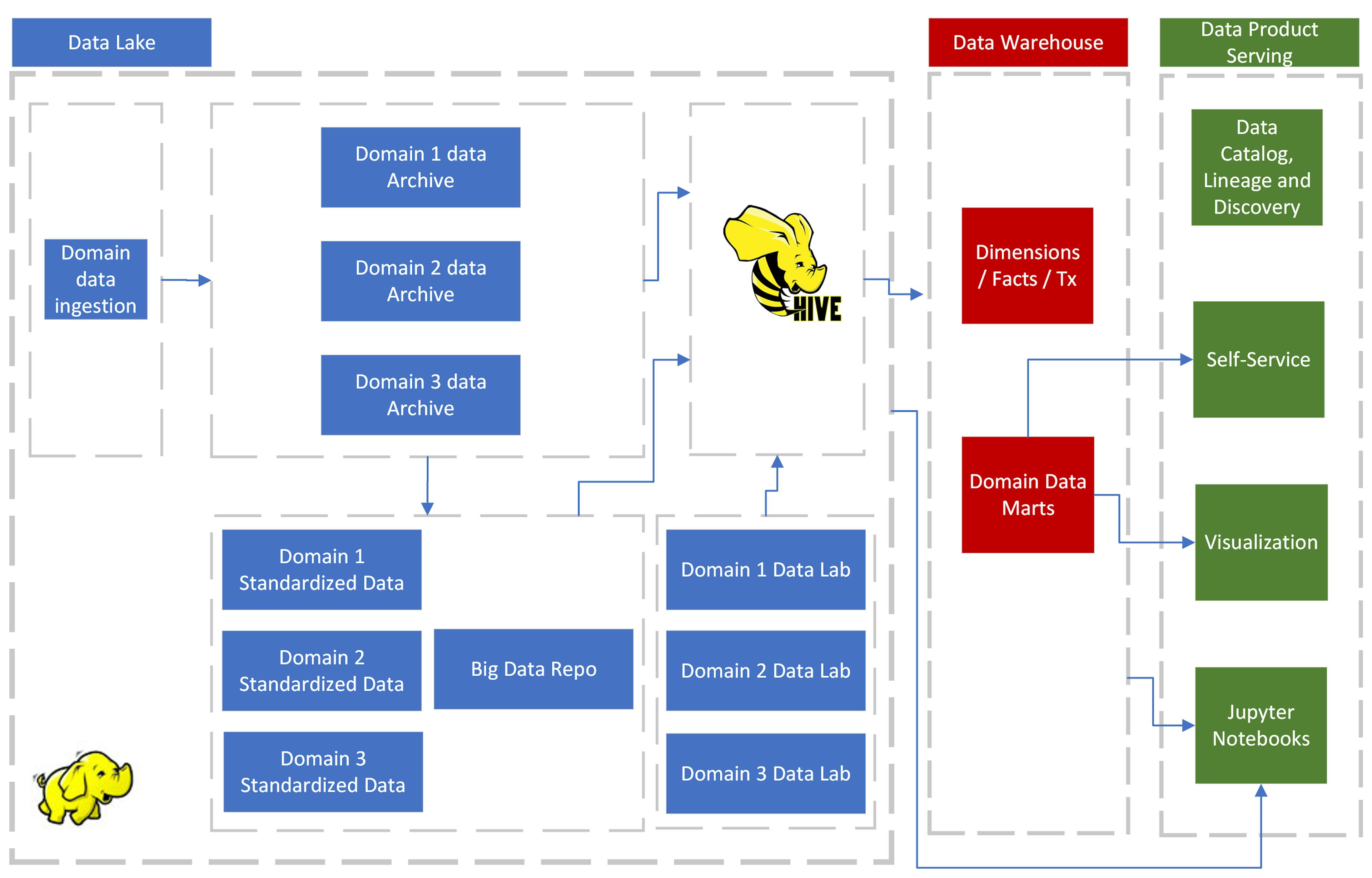 Example data architecture on the data lake and data warehouse to support domain-centric data products.