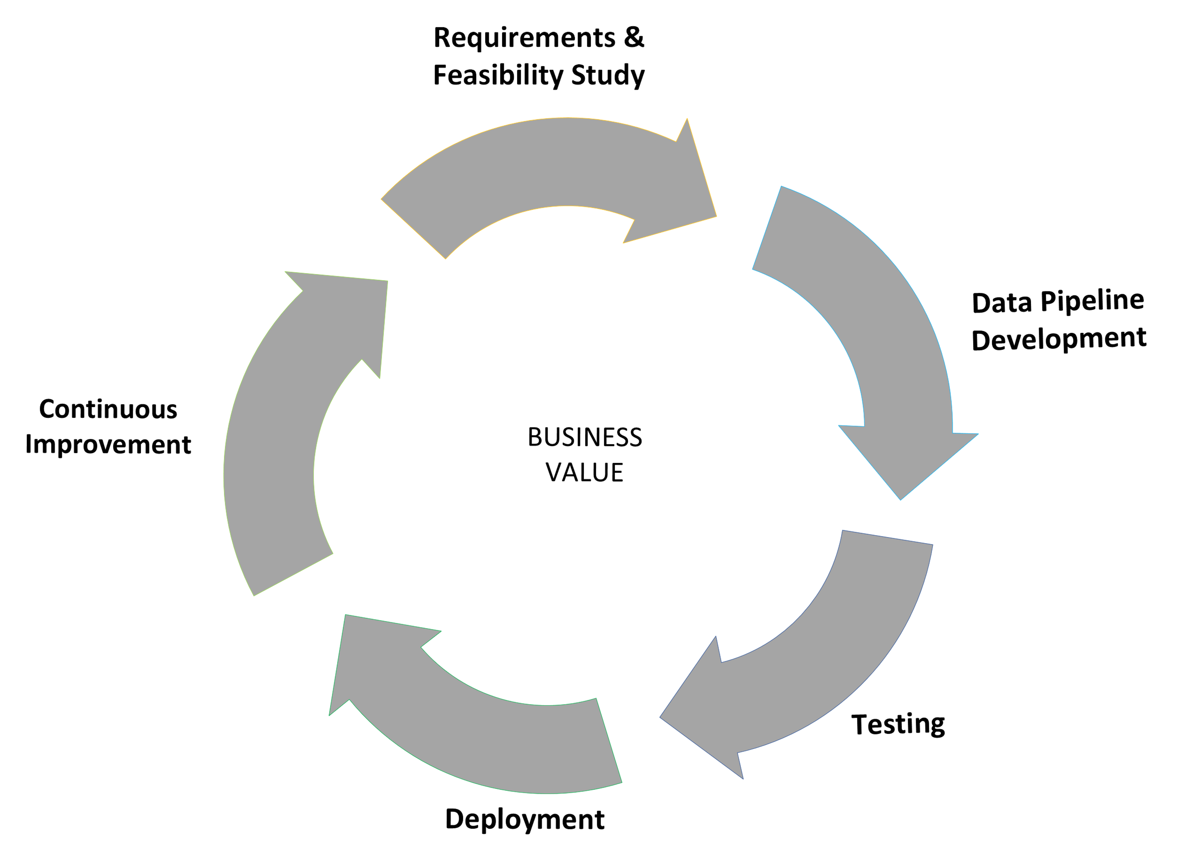 Data product lifecycle is similar to the well-known software development life cycle.